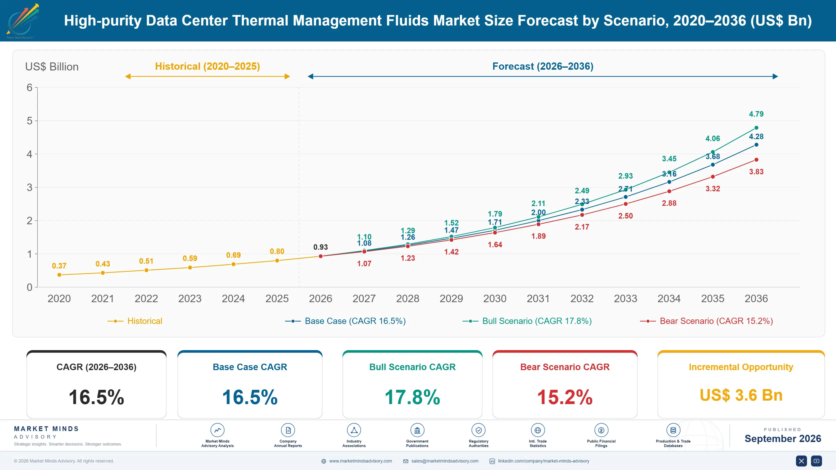 high-purity-data-center-thermal-management-fluids--size-forecast-scenario-1788419420910