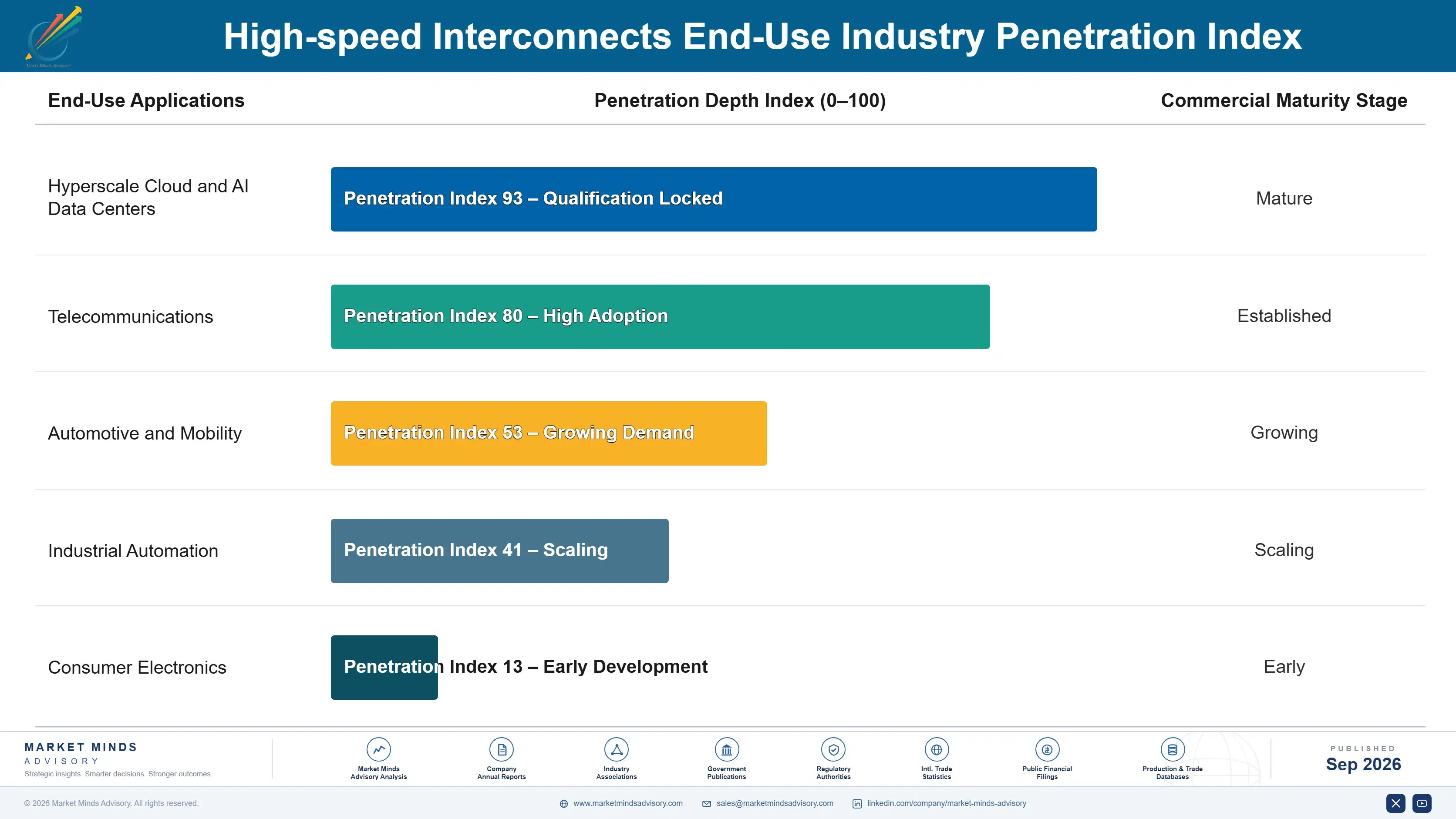 high-speed-interconnects-market-end-use-penetration-index-1788417216408