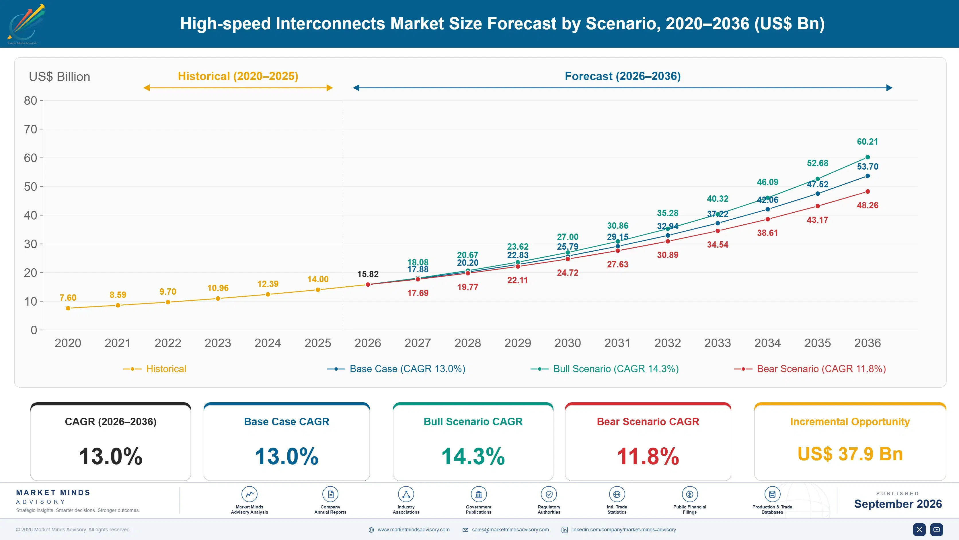 high-speed-interconnects-market-size-forecast-scenario-1788417213586