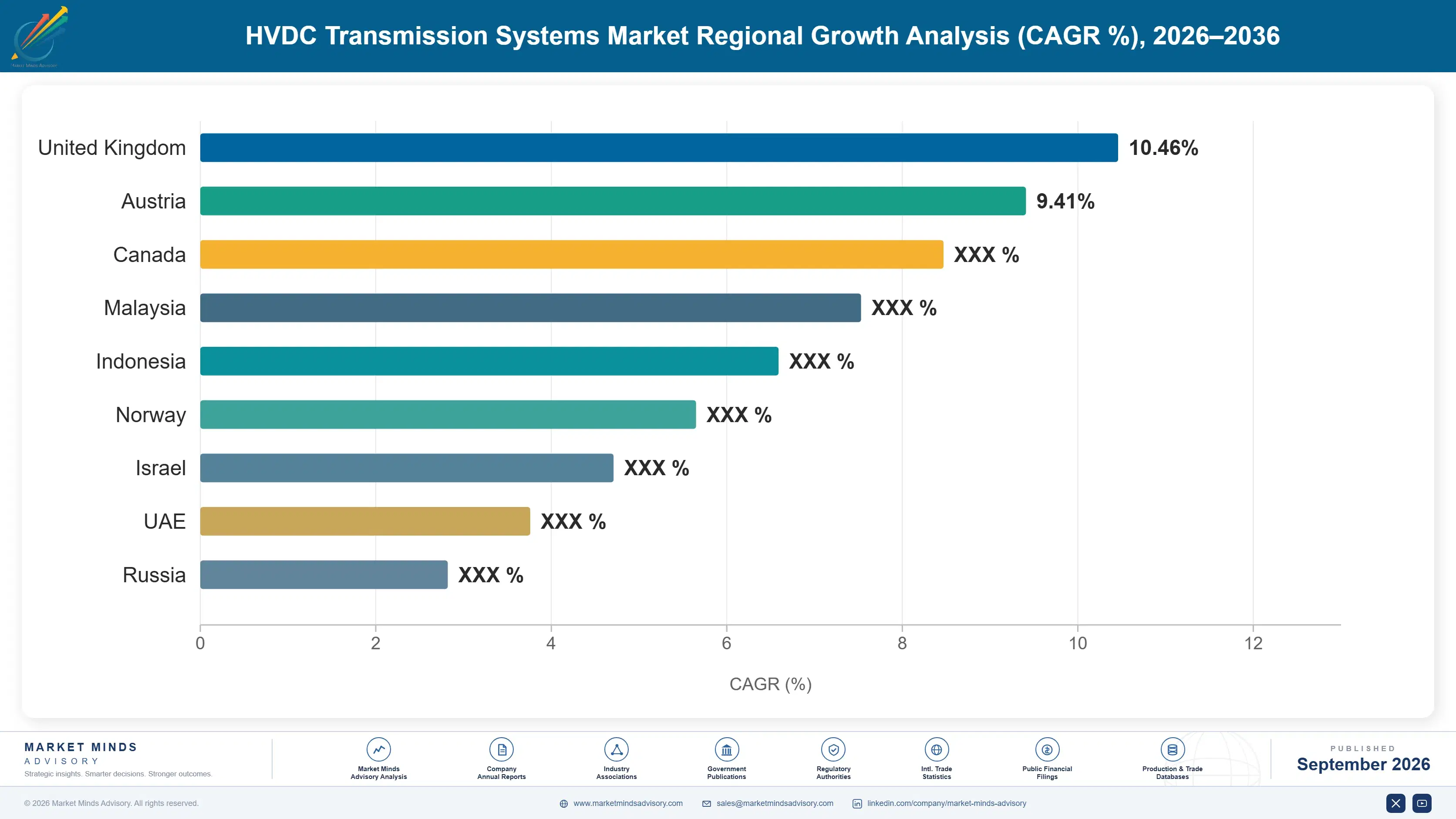 high-voltage-direct-current-hvdc-transmission-syst-country-cagr-analysis-1788414543015