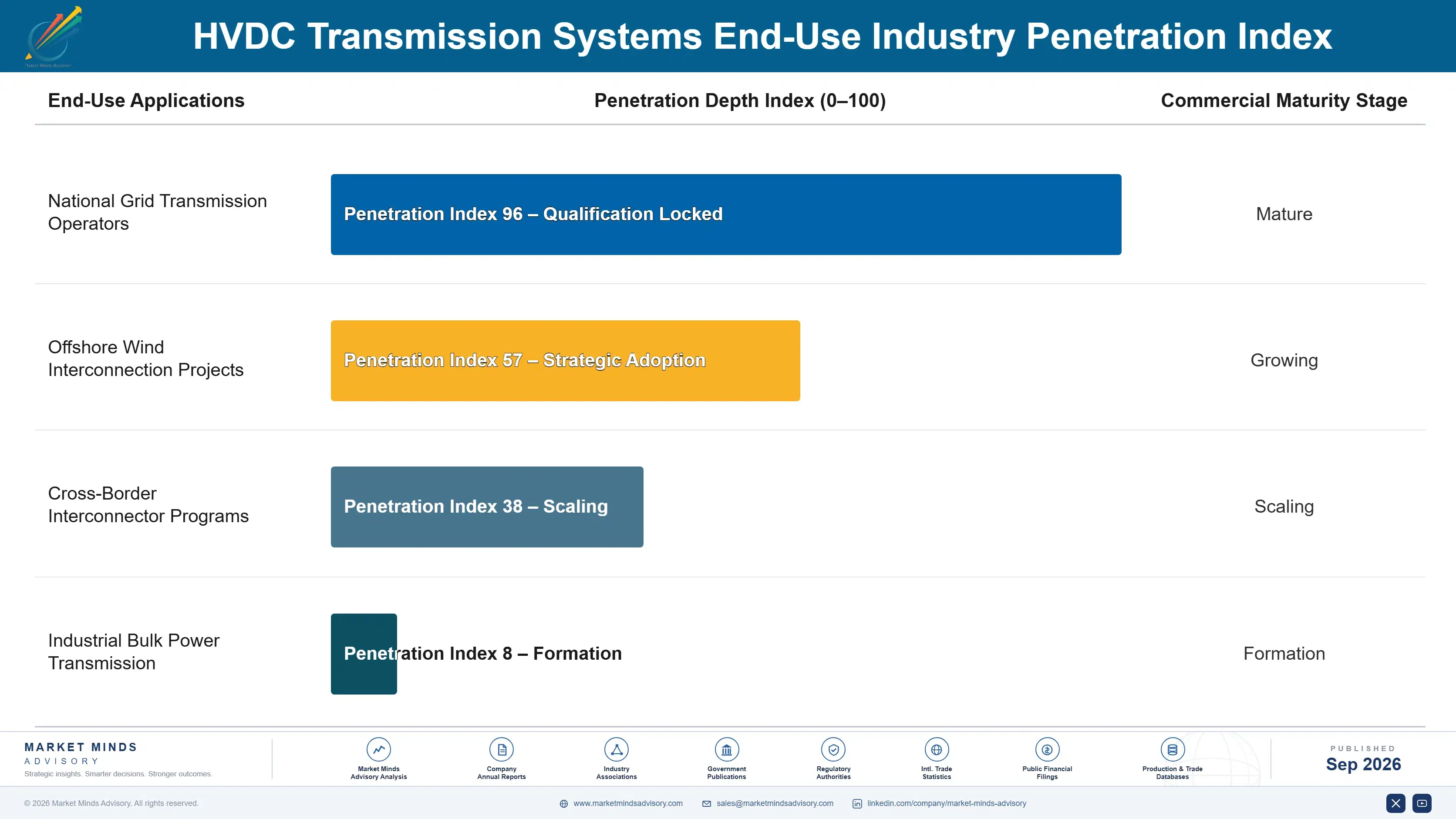 high-voltage-direct-current-hvdc-transmission-syst-end-use-penetration-index-1788414544749
