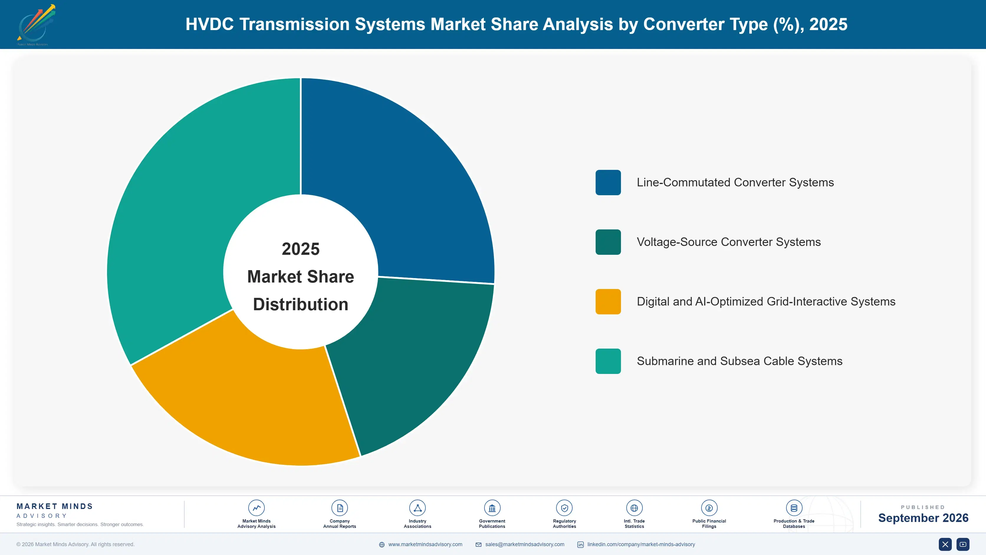 high-voltage-direct-current-hvdc-transmission-syst-market-share-analysis-1788414542484