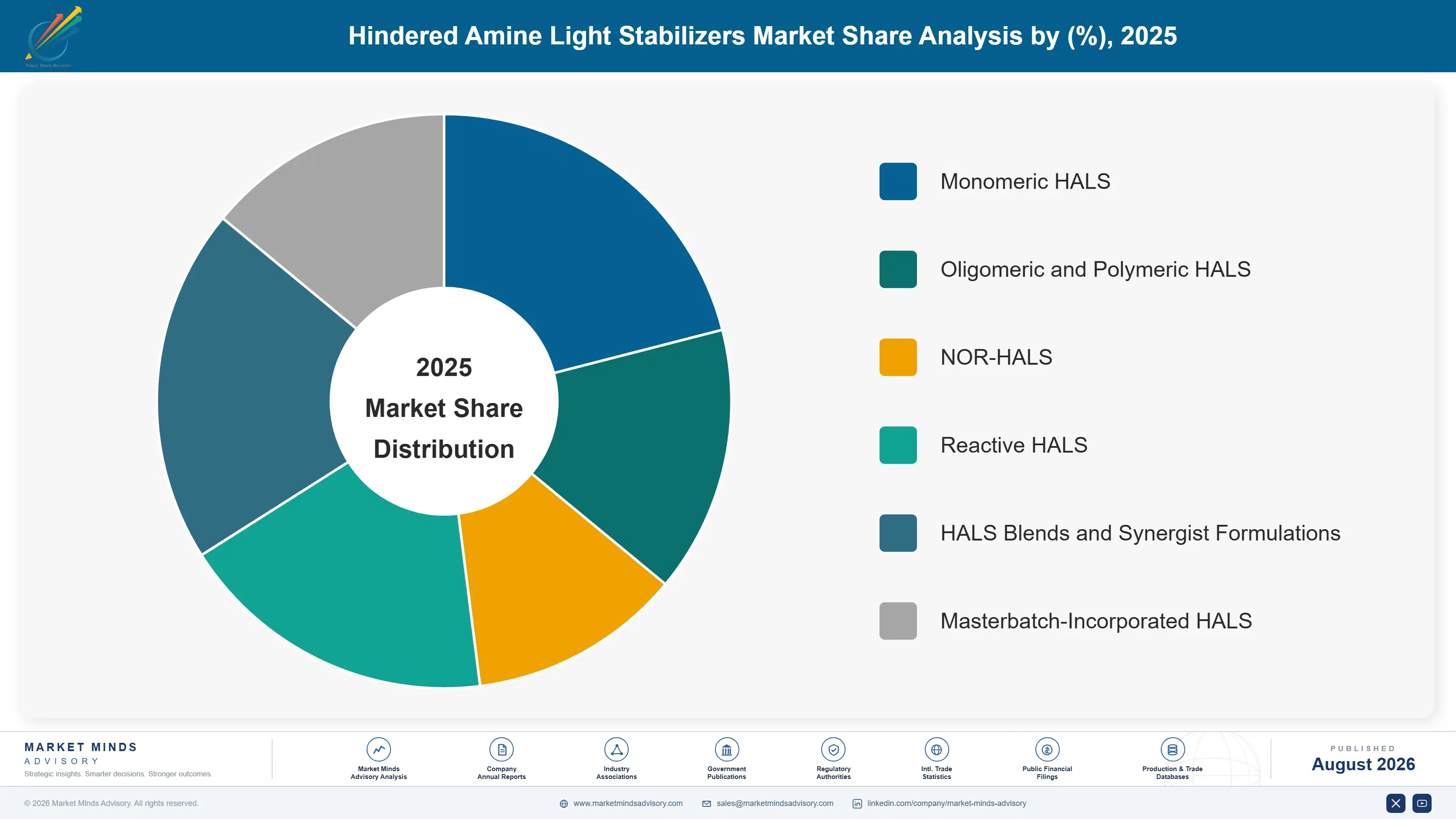 hindered-amine-light-stabilizers-market-market-share-analysis-1787552441605