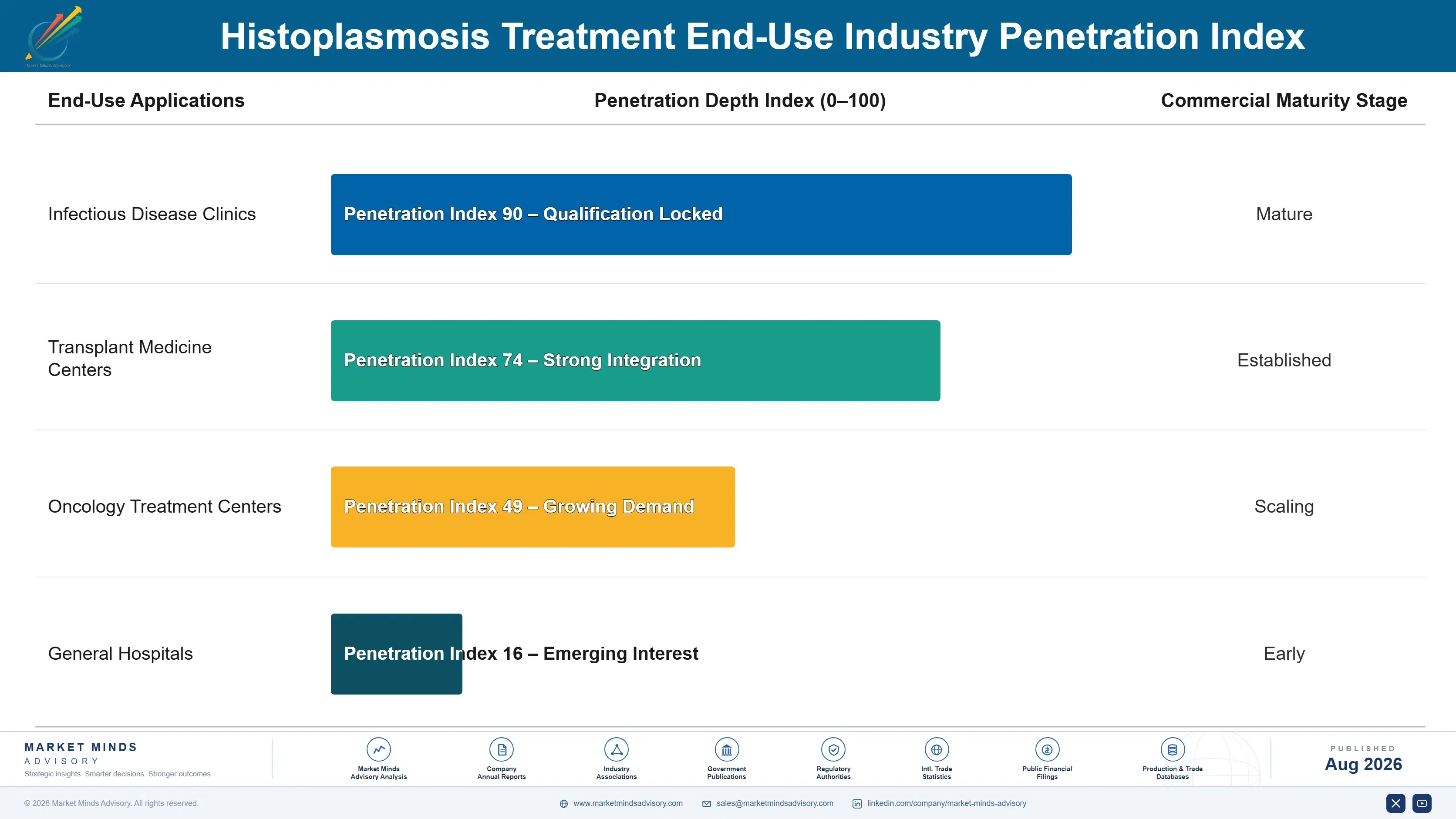 histoplasmosis-treatment-market-end-use-penetration-index-1787303774003
