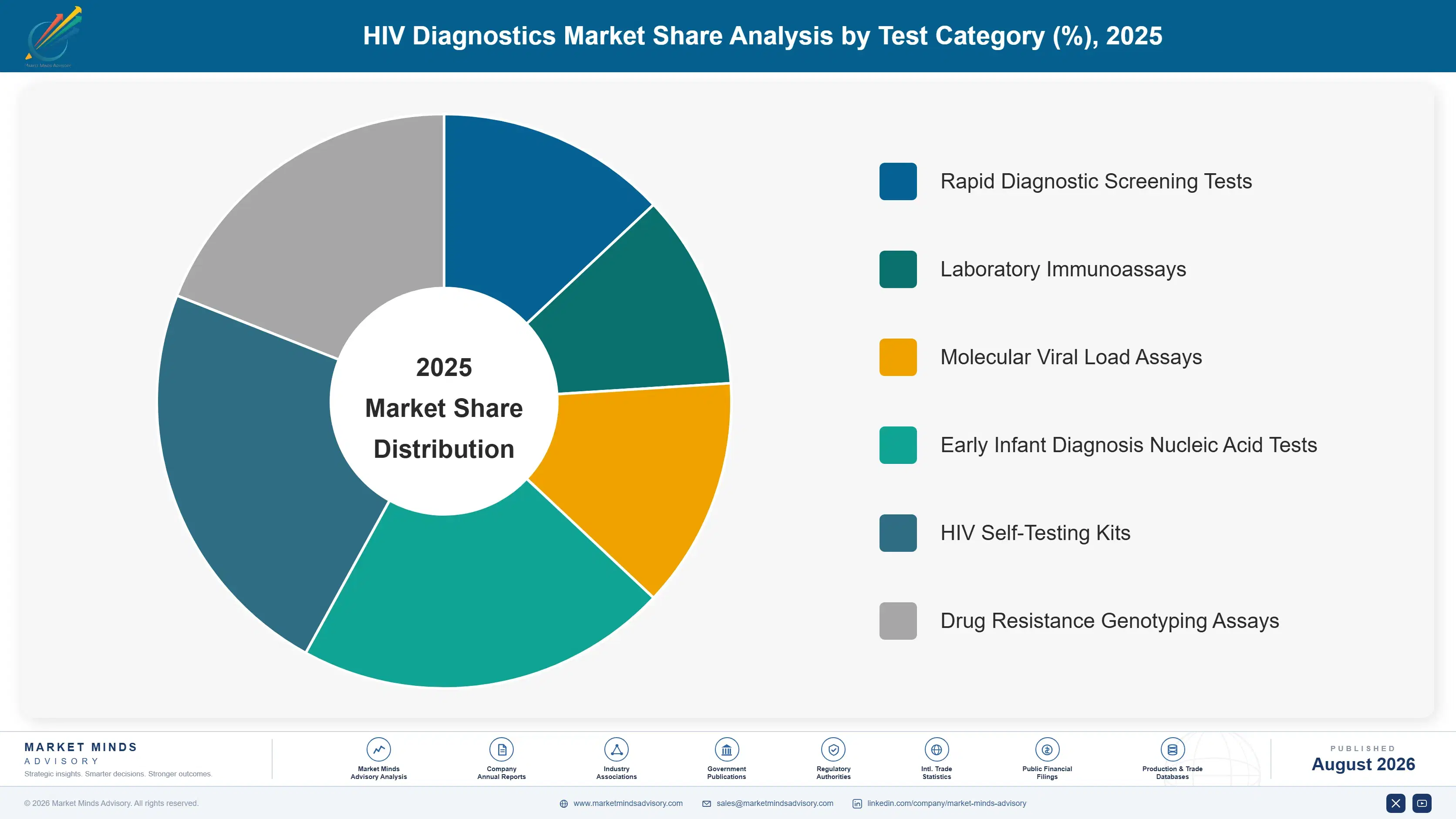 hiv-diagnostics-market-market-share-analysis-1787303464325