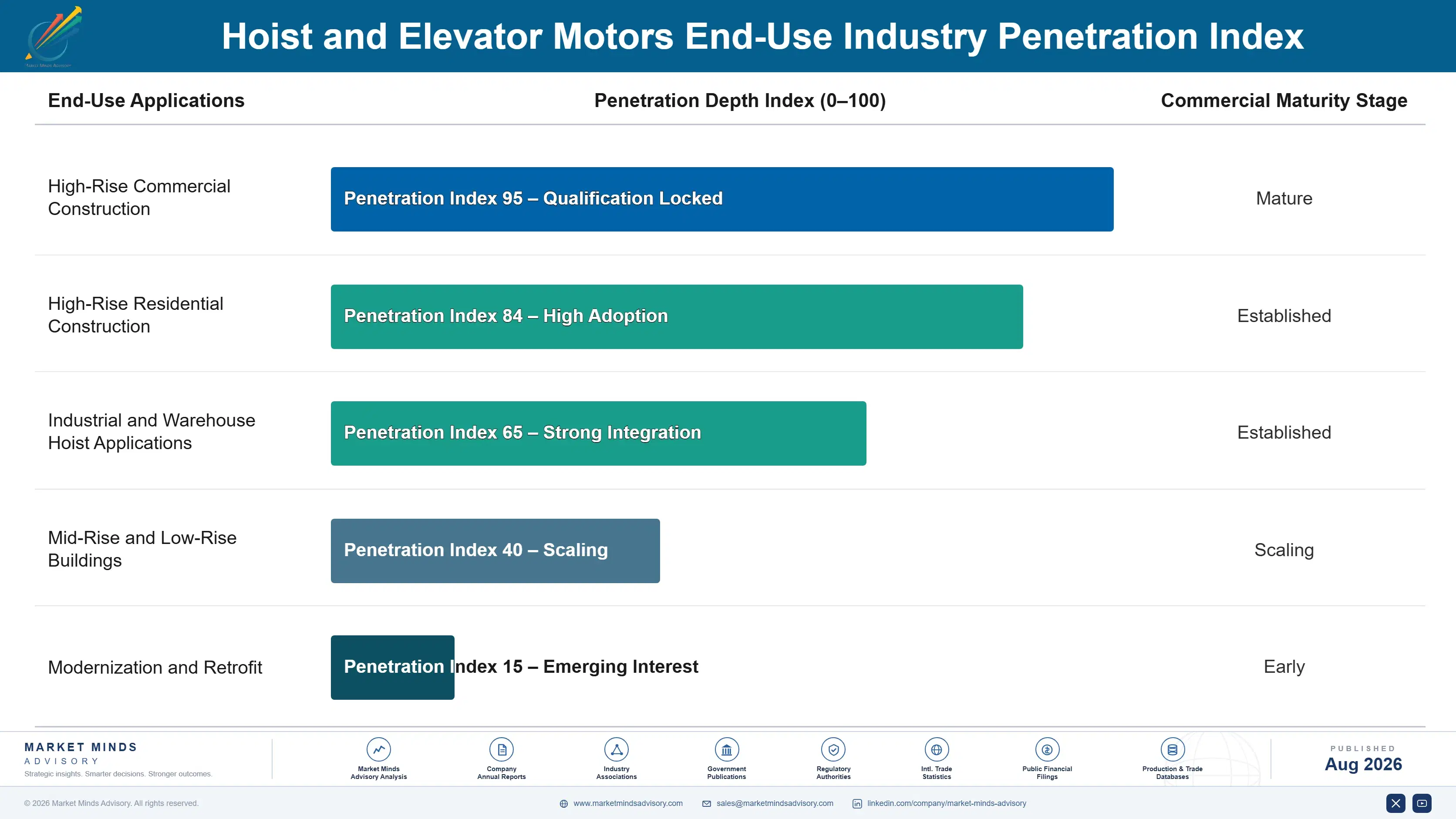 hoist-and-elevator-motors-market-end-use-penetration-index-1787301761964