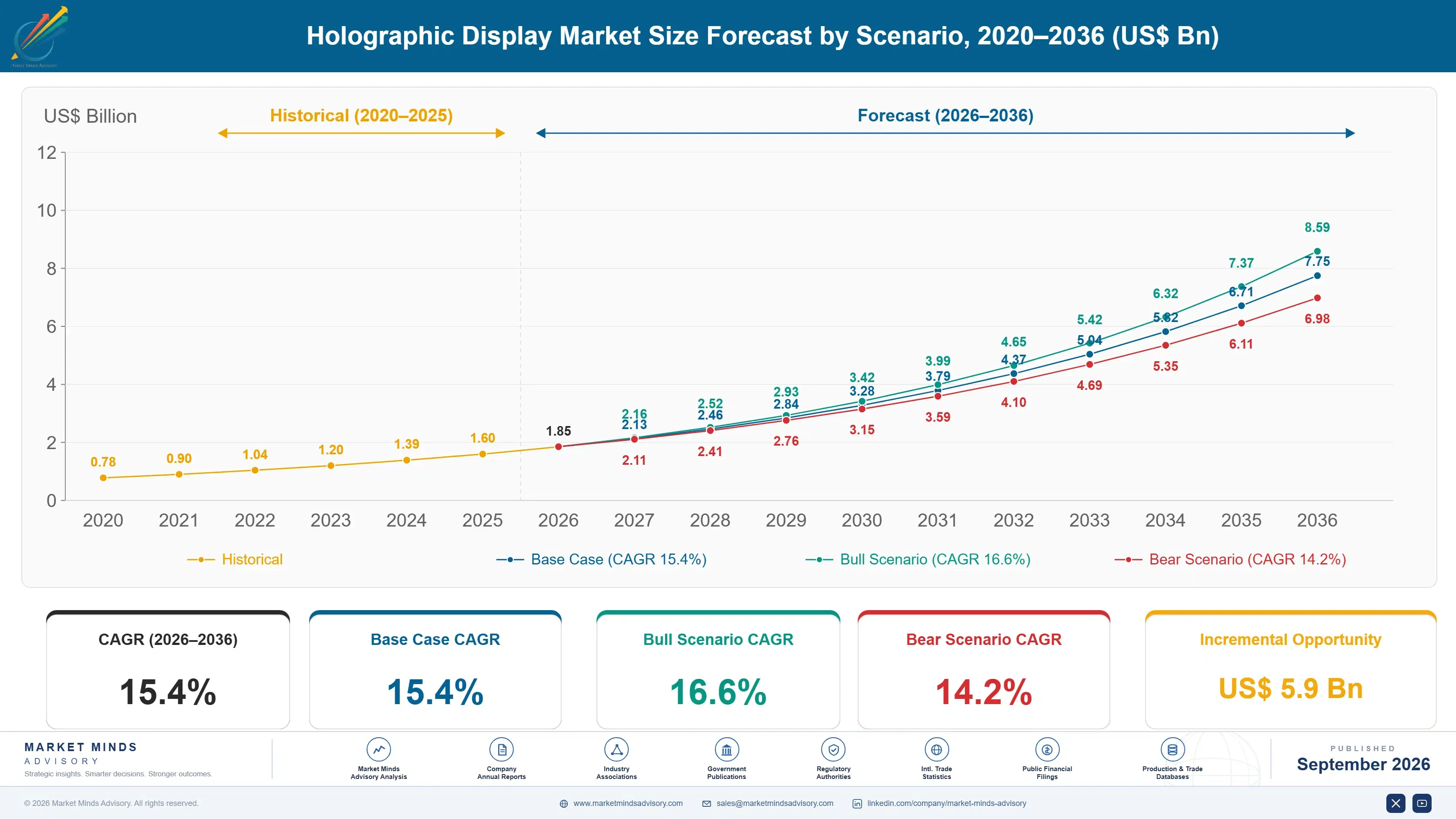 holographic-display-market-size-forecast-scenario-1788421768807
