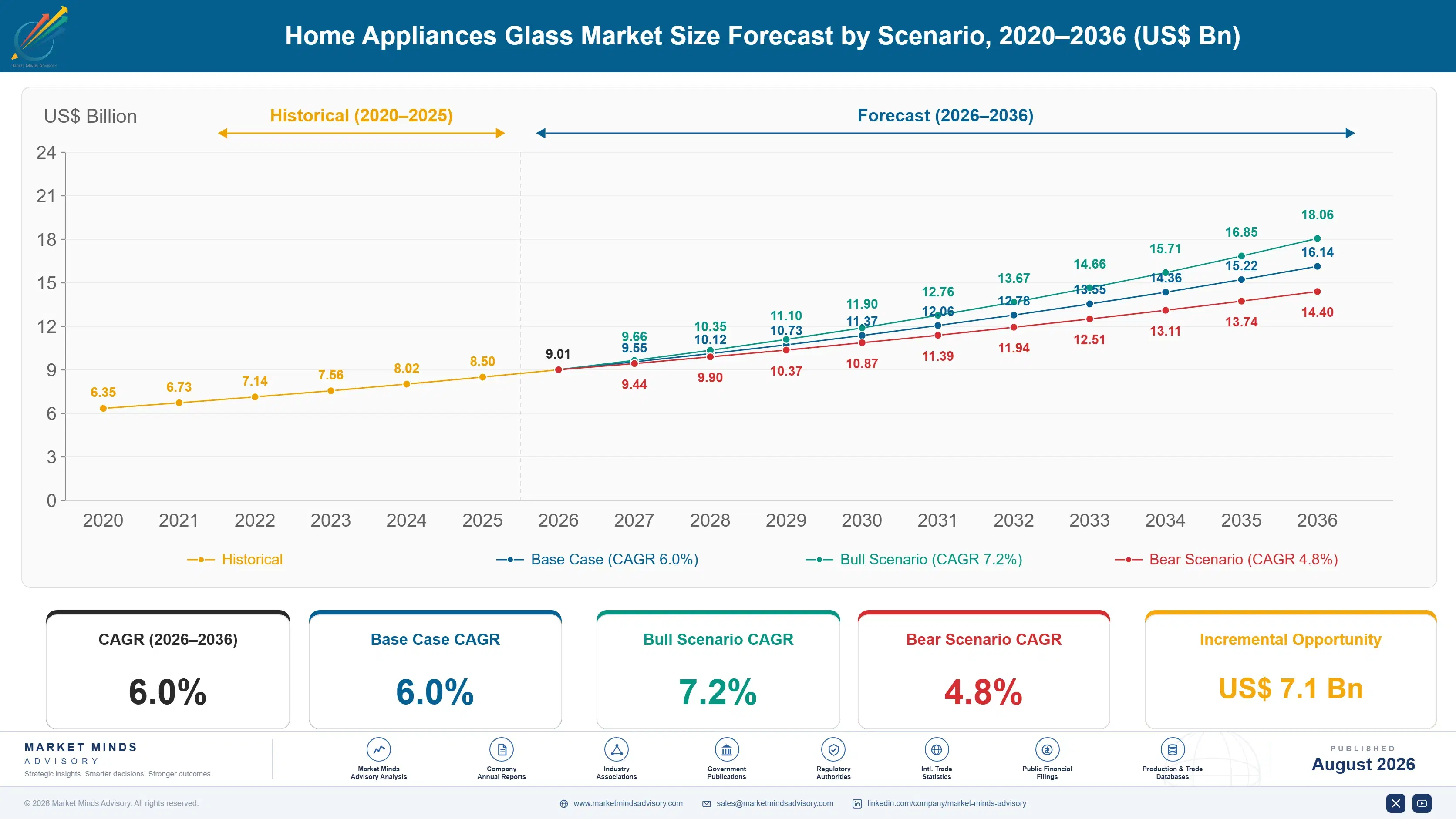 home-appliances-glass-market-size-forecast-scenario-1788165937581