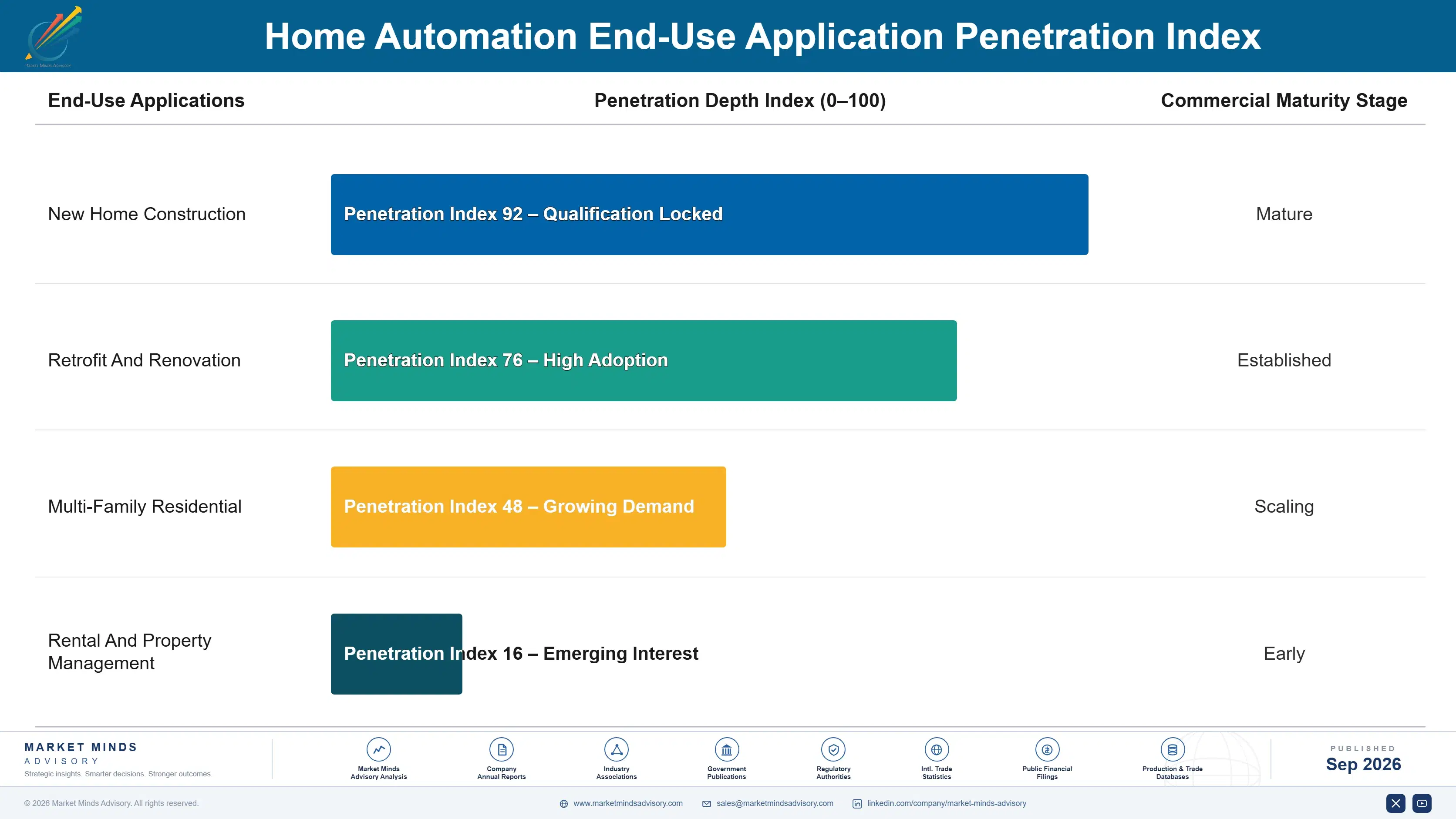 home-automation-market-end-use-penetration-index-1788419960043