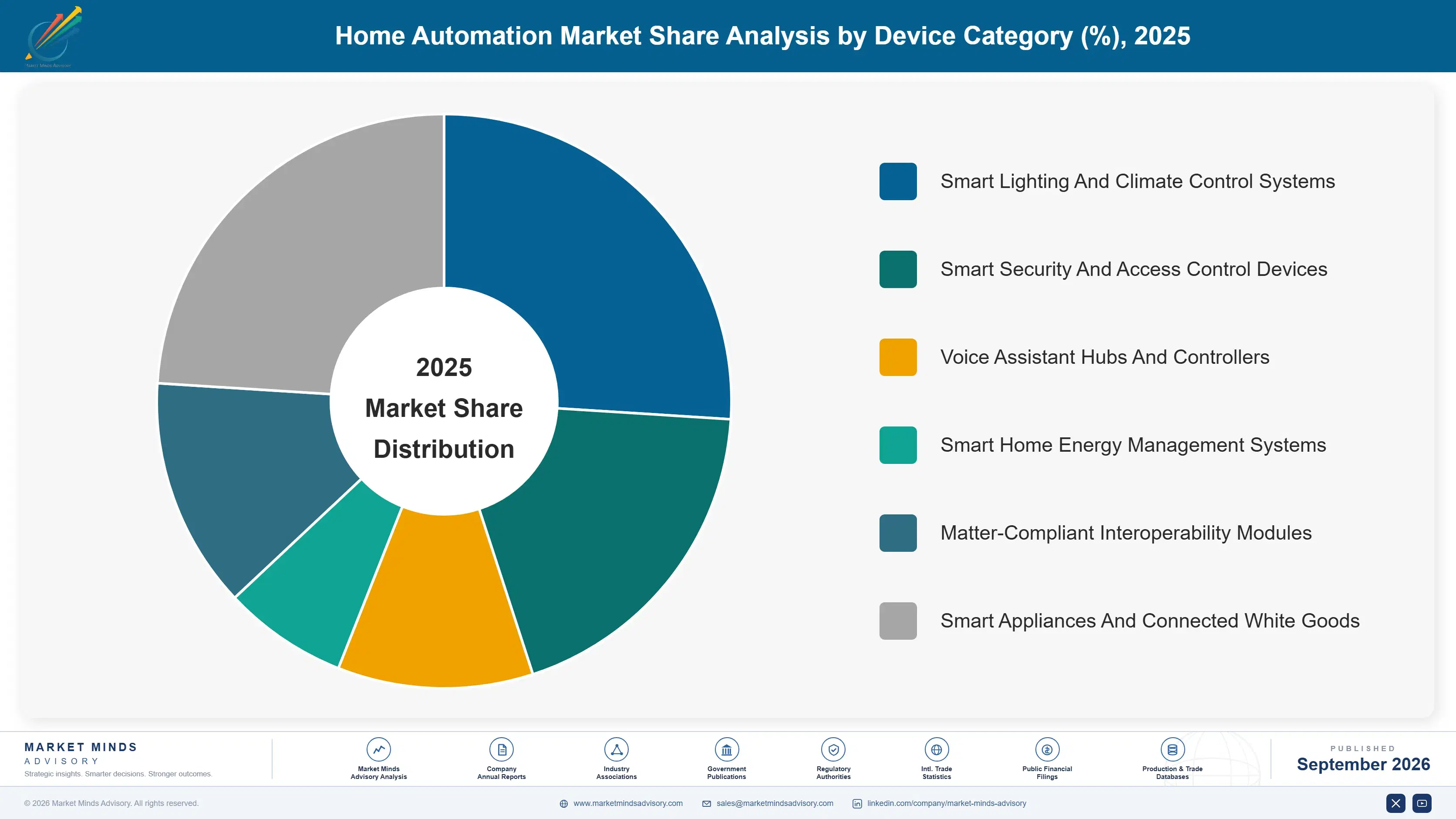 home-automation-market-market-share-analysis-1788419957827