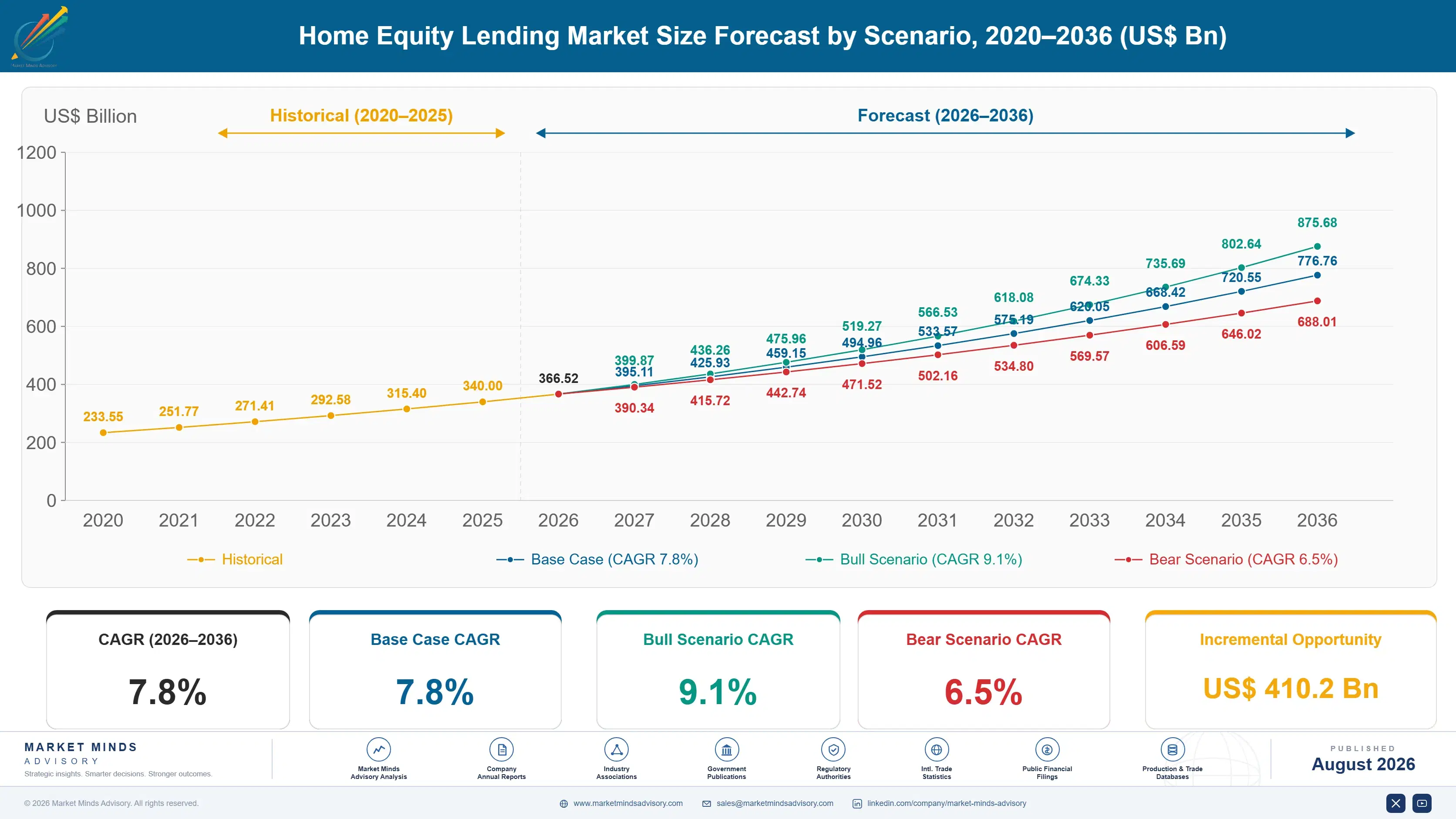 home-equity-lending-market-size-forecast-scenario-1787915450750