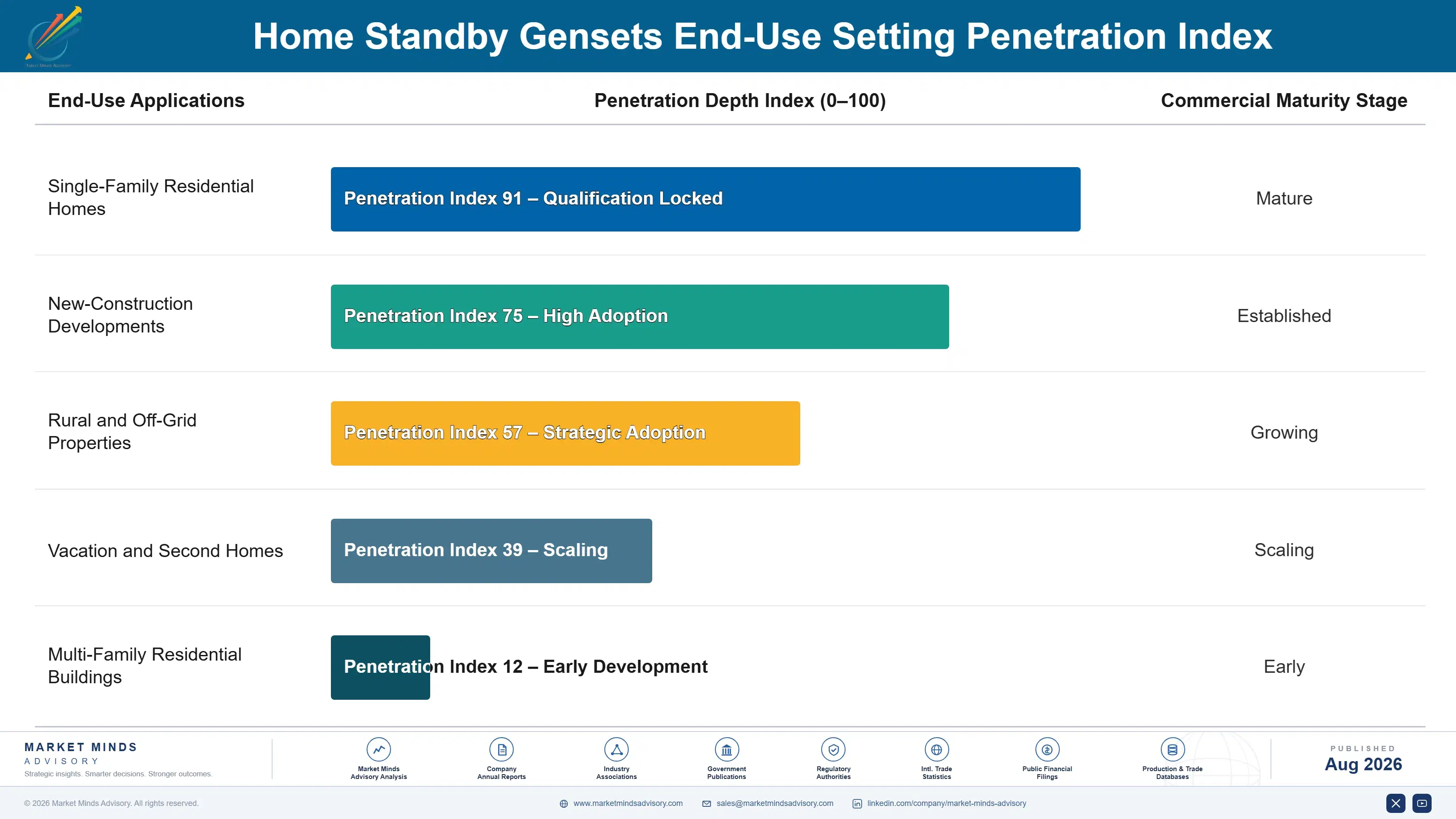 home-standby-gensets-market-end-use-penetration-index-1788170407546