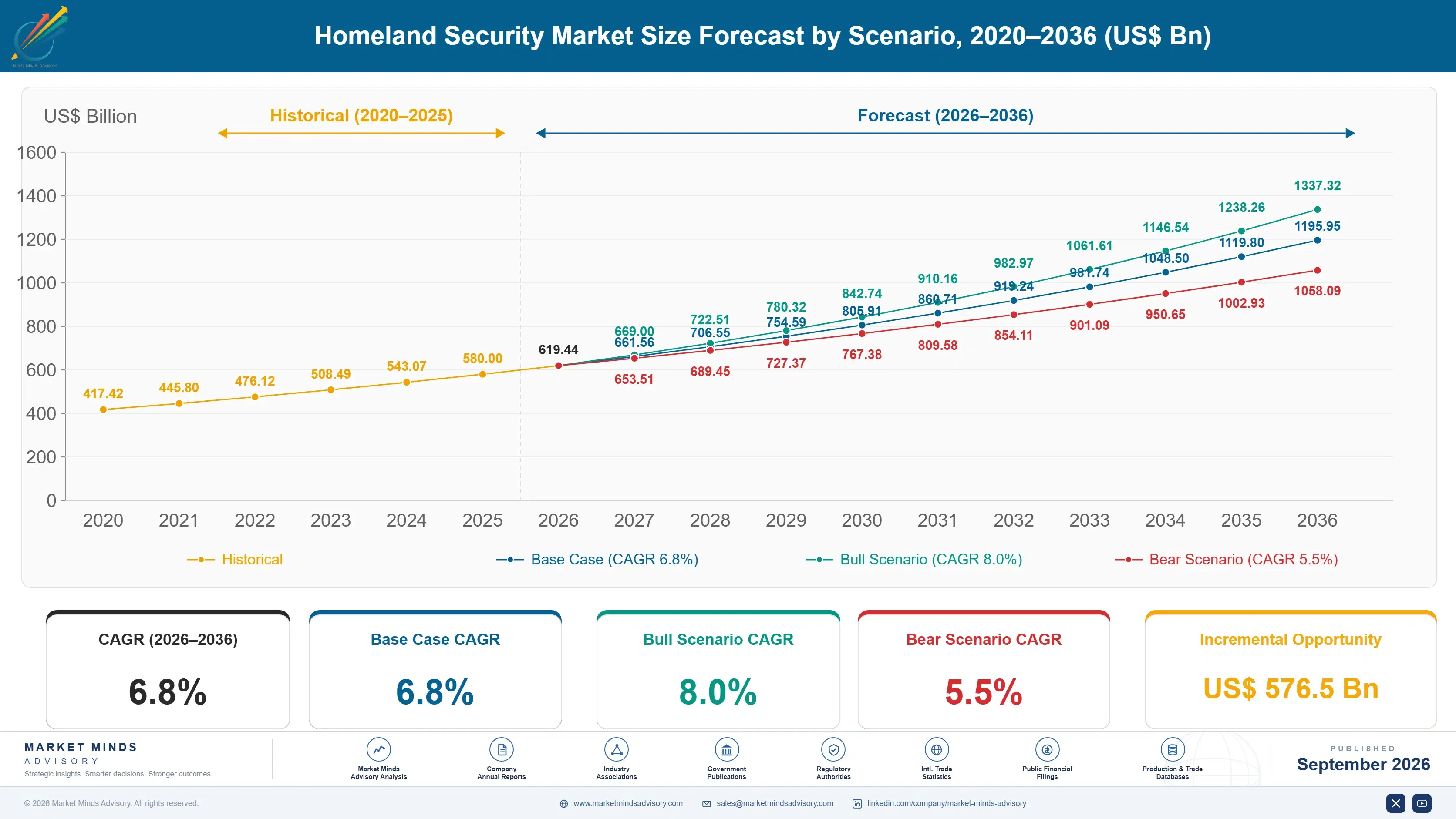 homeland-security-market-size-forecast-scenario-1788421443833