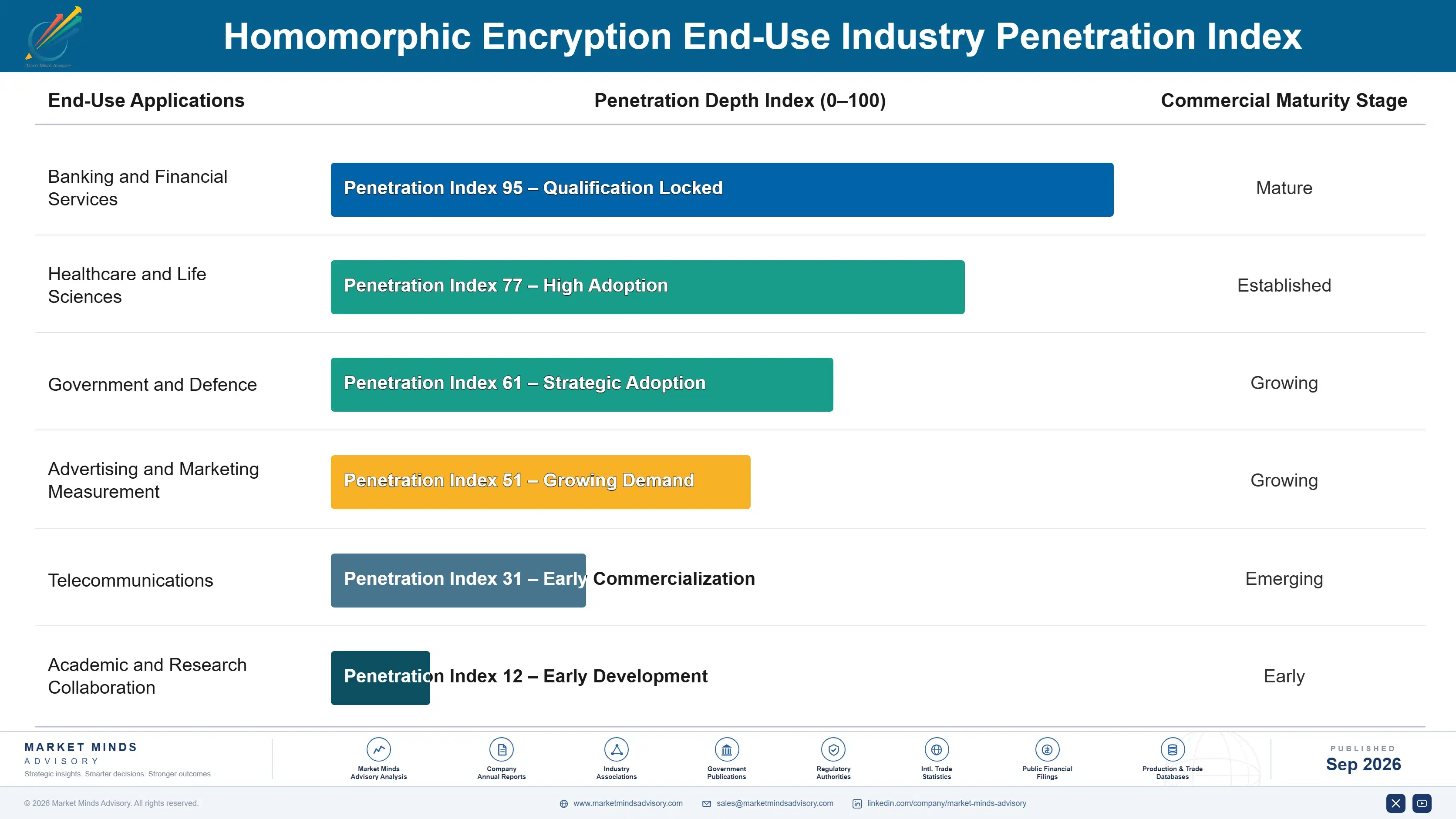 homomorphic-encryption-market-end-use-penetration-index-1788414353553