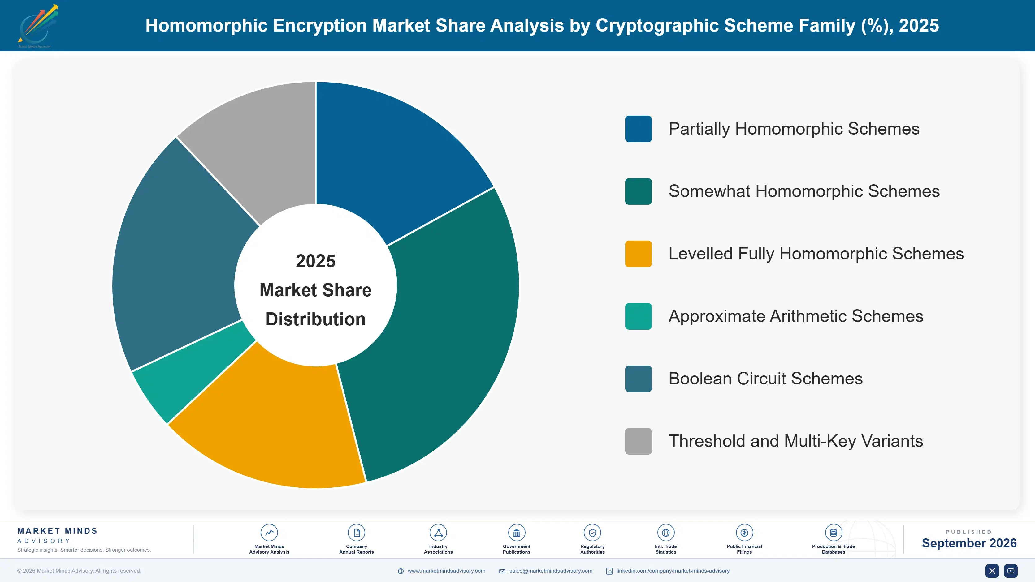homomorphic-encryption-market-market-share-analysis-1788414351321