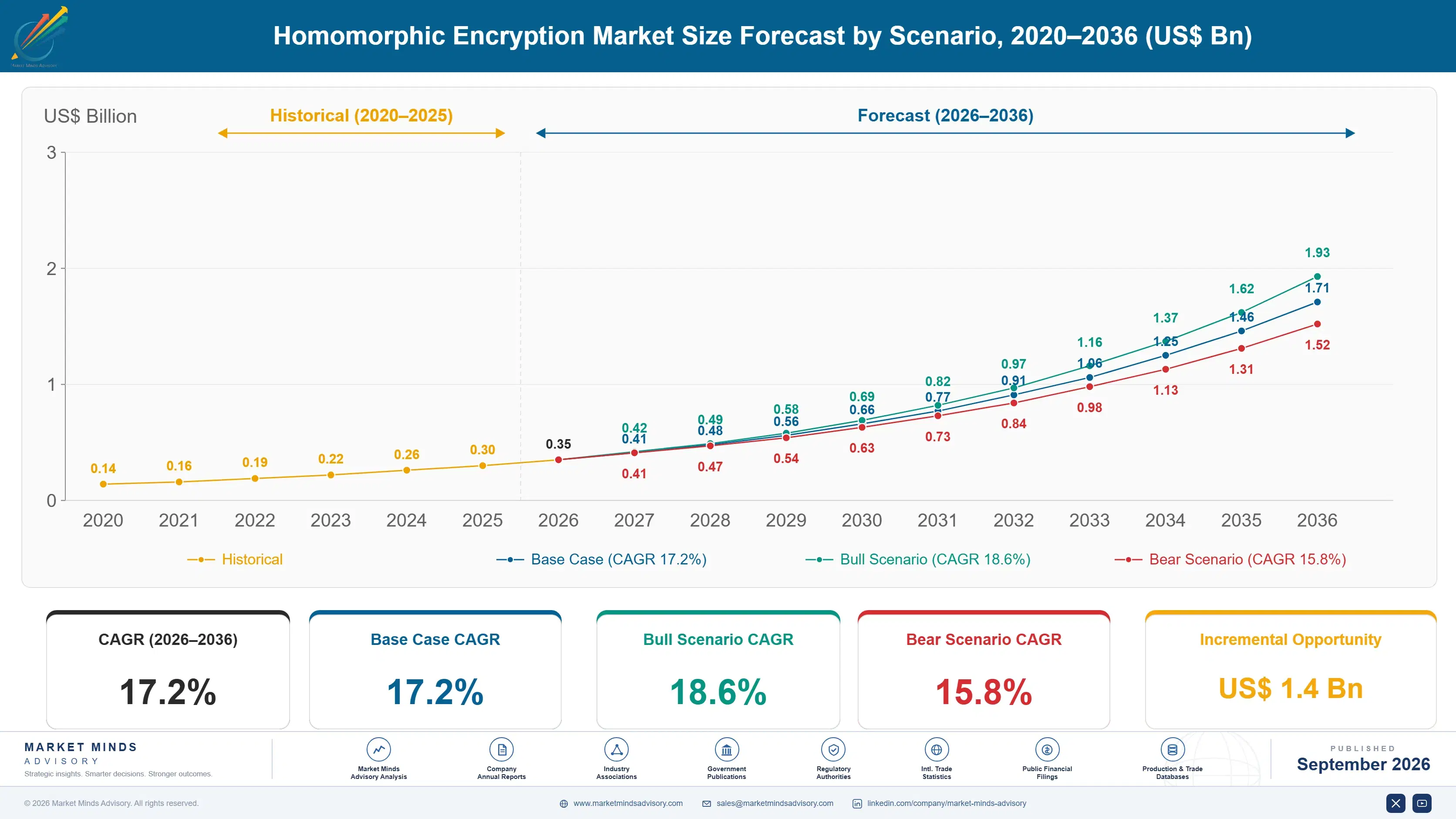 homomorphic-encryption-market-size-forecast-scenario-1788414350795