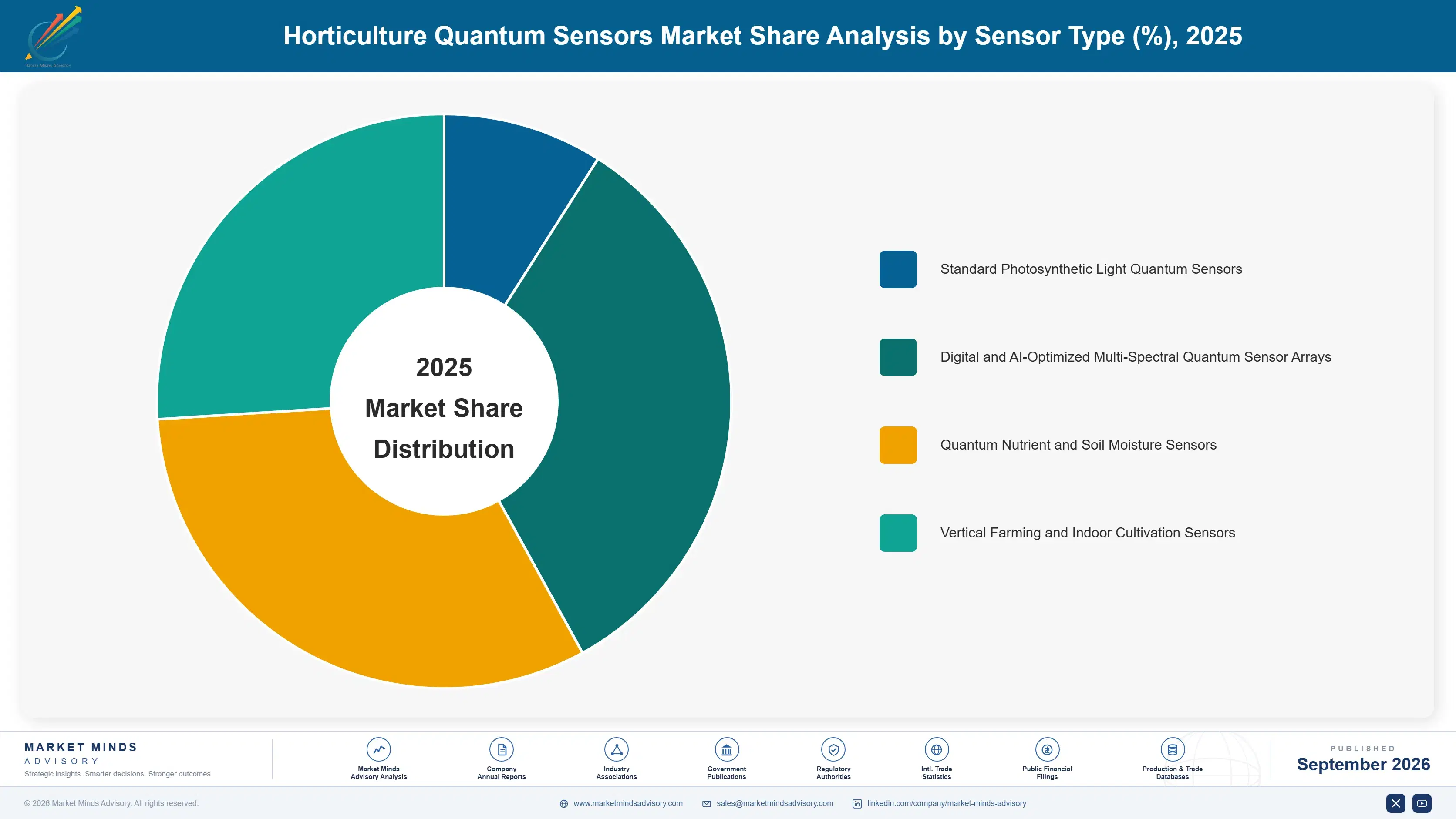 horticulture-quantum-sensors-market-market-share-analysis-1788427454155