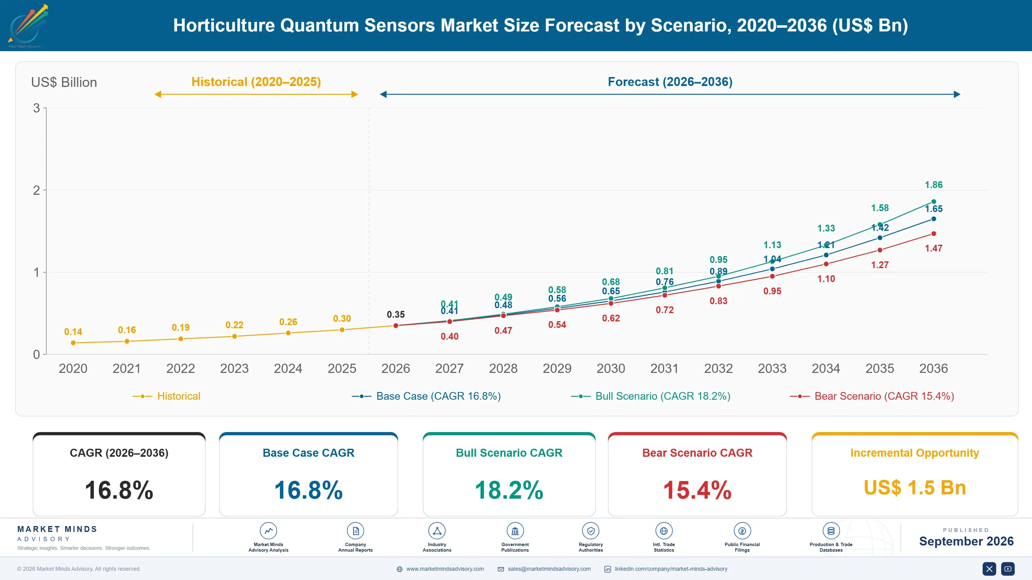 horticulture-quantum-sensors-market-size-forecast-scenario-1788427453592