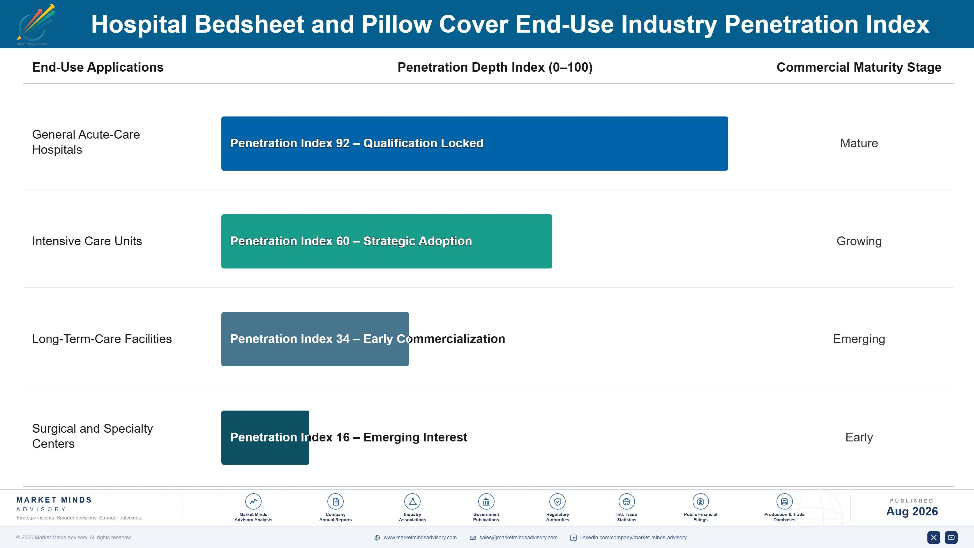 hospital-bedsheet-pillow-cover-market-end-use-penetration-index-1787303779944