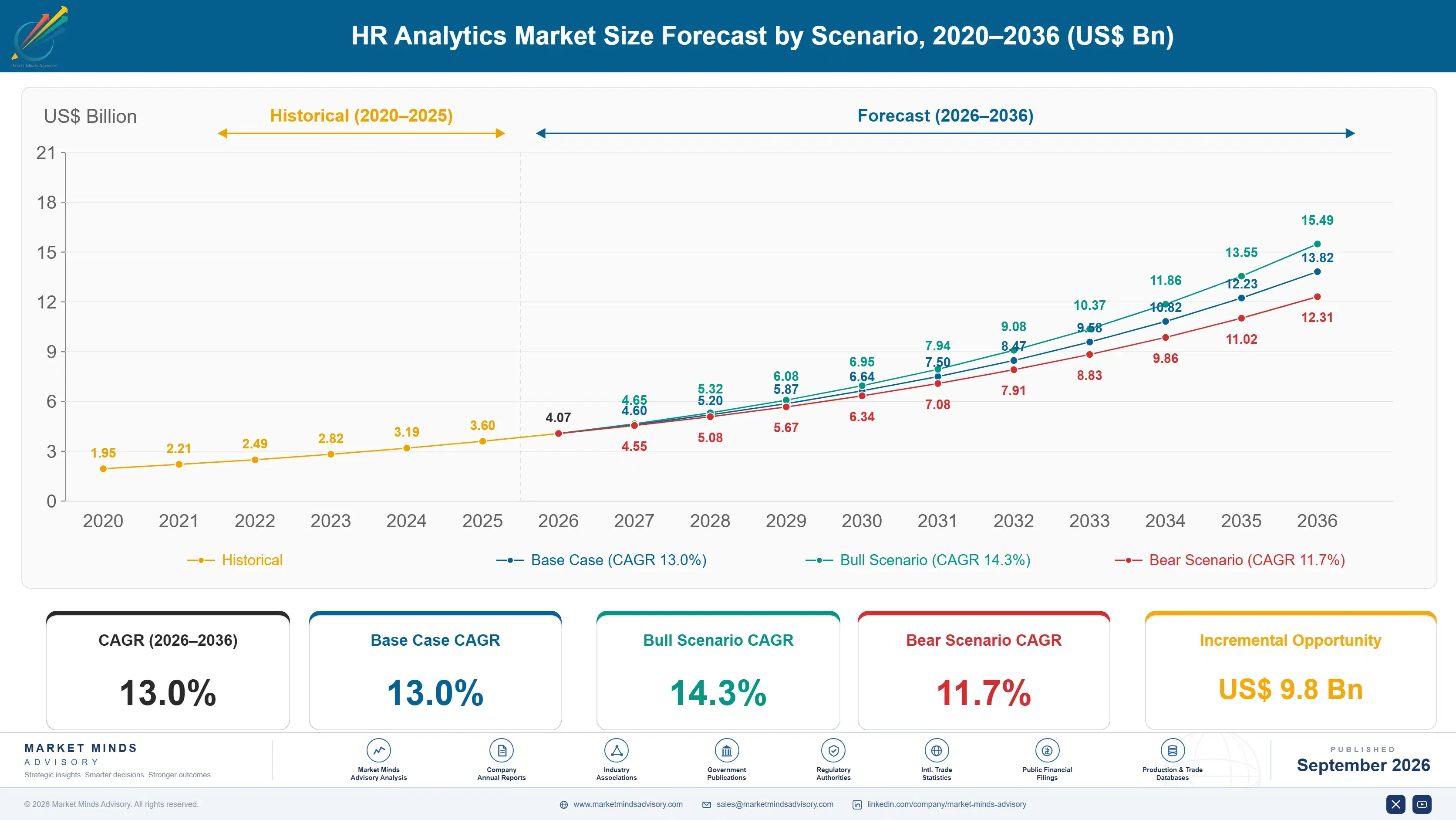 hr-analytics-market-size-forecast-scenario-1790008224908