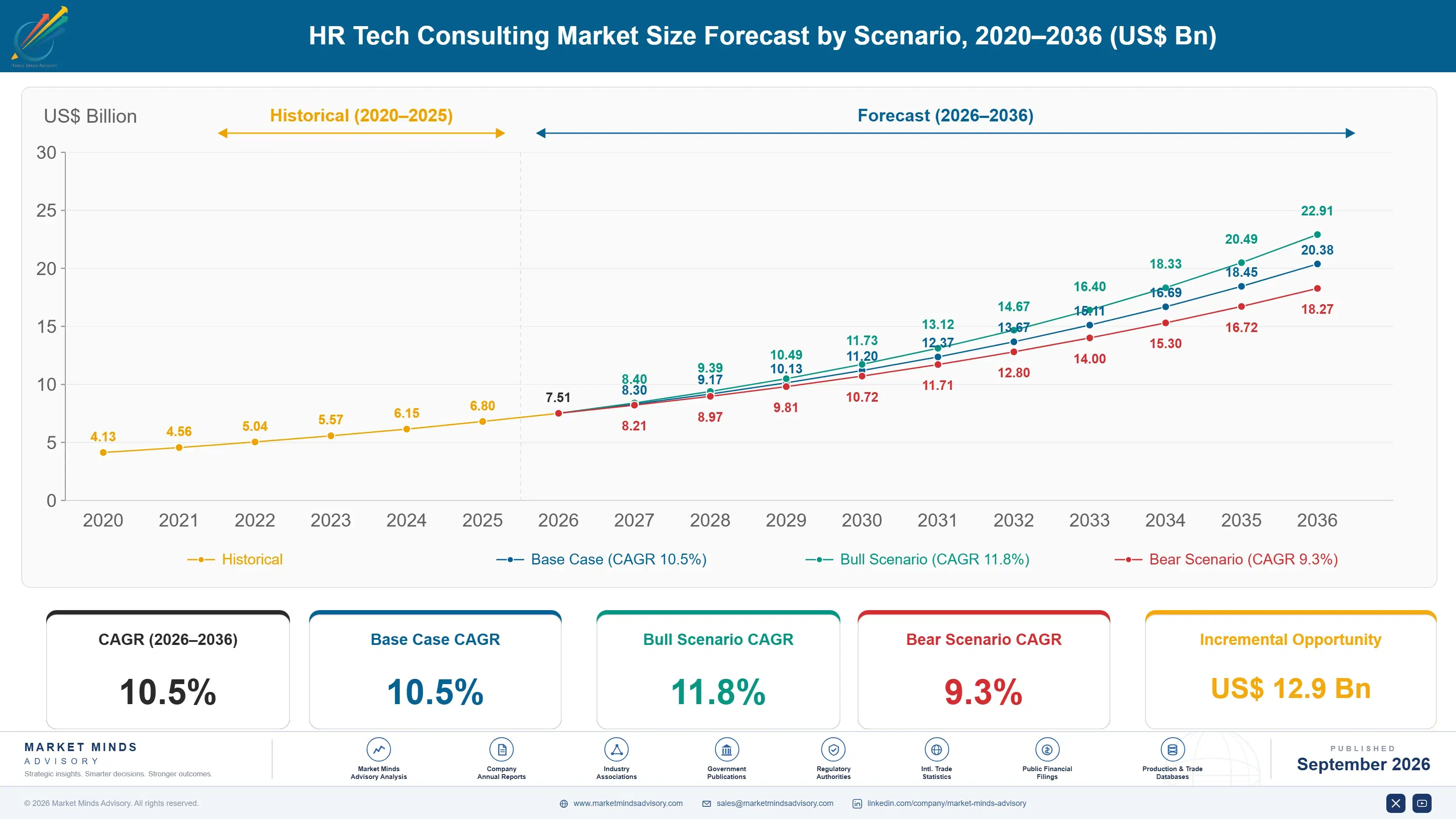 hr-tech-consulting-market-size-forecast-scenario-1788421271297