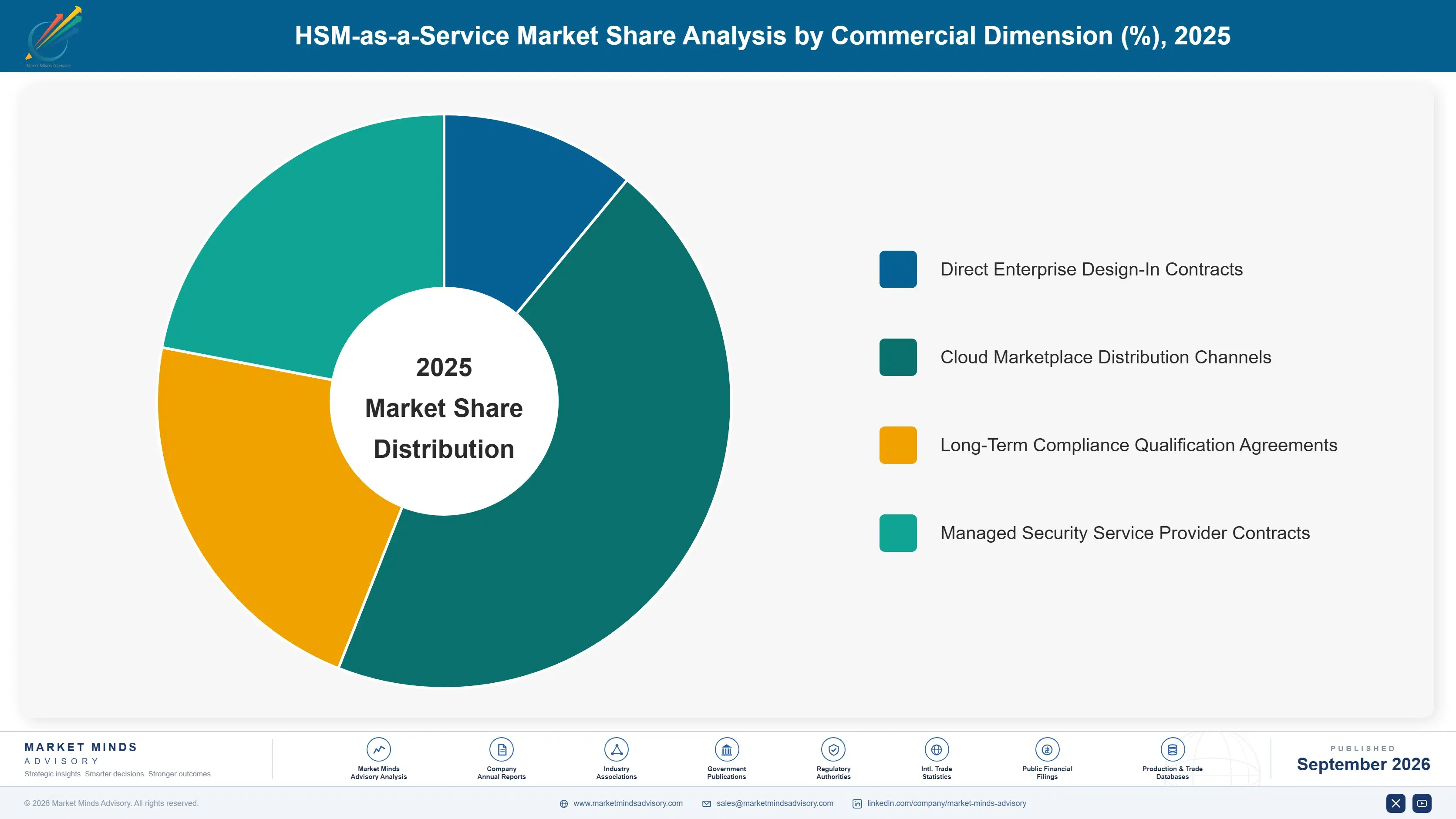hsm-as-a-service-market-market-share-analysis-1789992223969