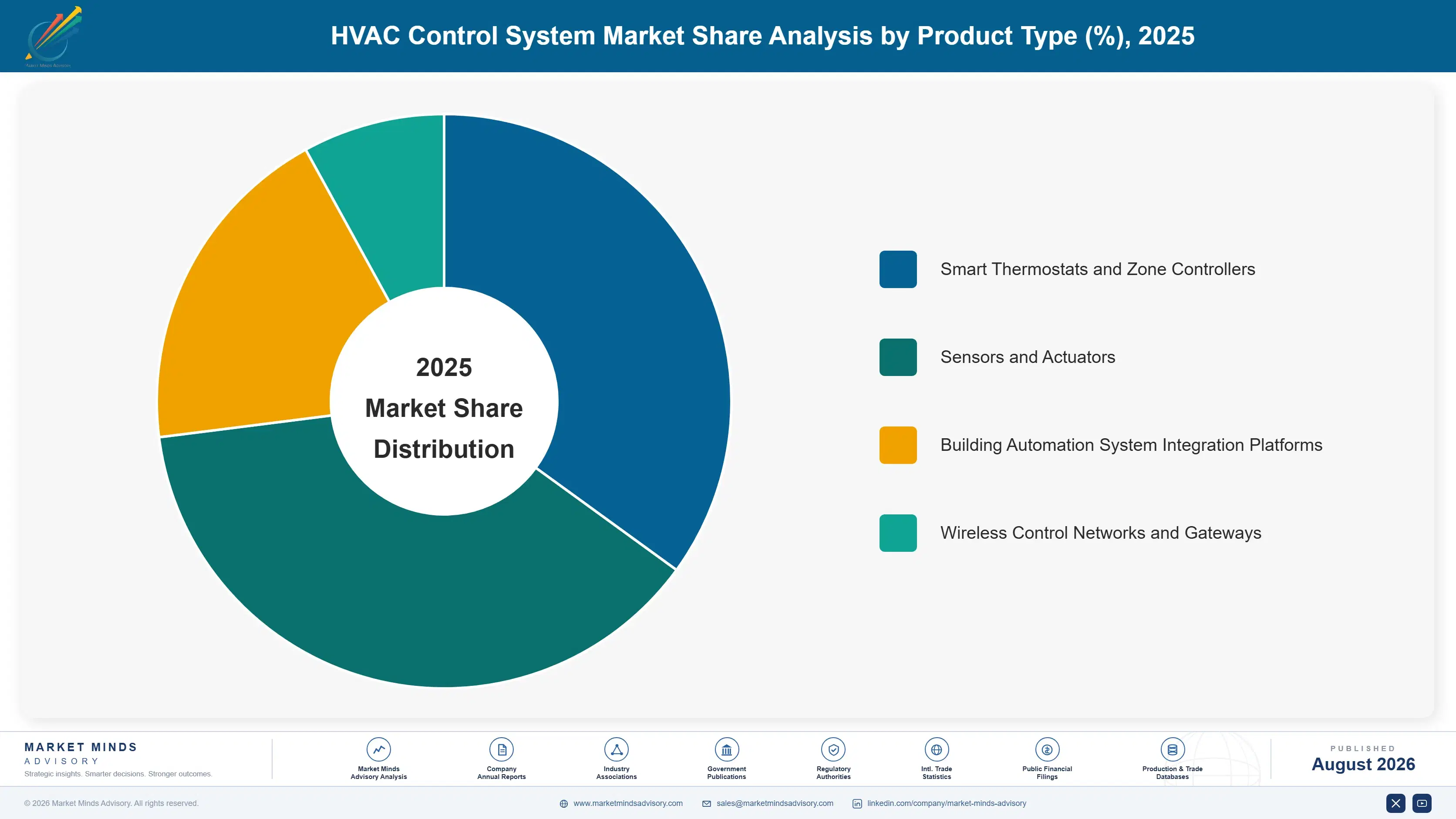 hvac-control-system-market-market-share-analysis-1787308915783