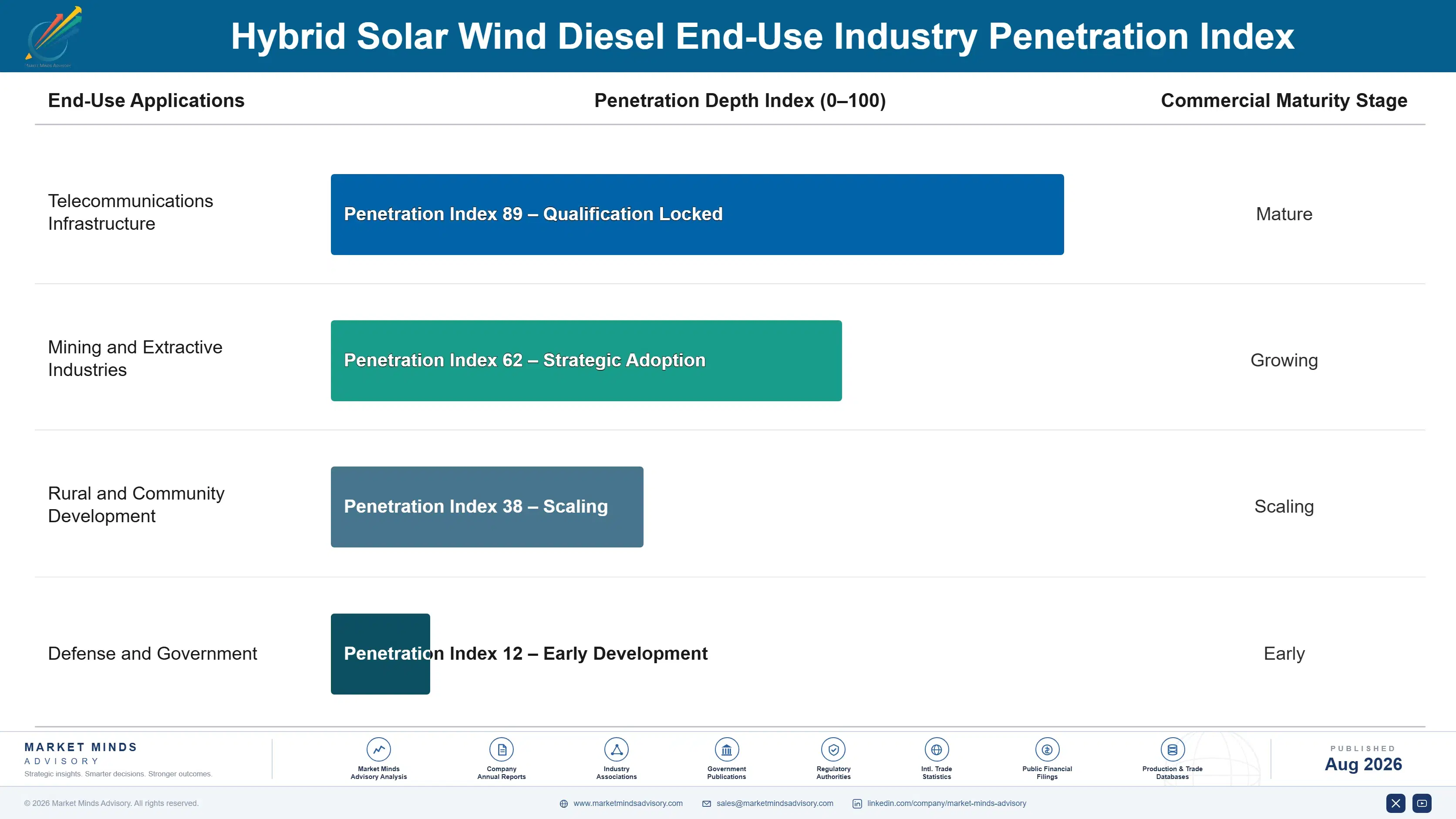 hybrid-solar-wind-diesel-market-end-use-penetration-index-1788194280262