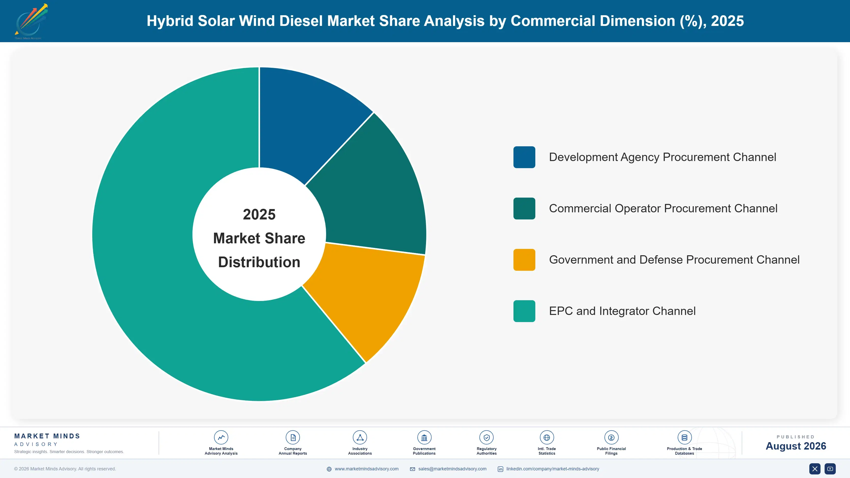 hybrid-solar-wind-diesel-market-market-share-analysis-1788194278010