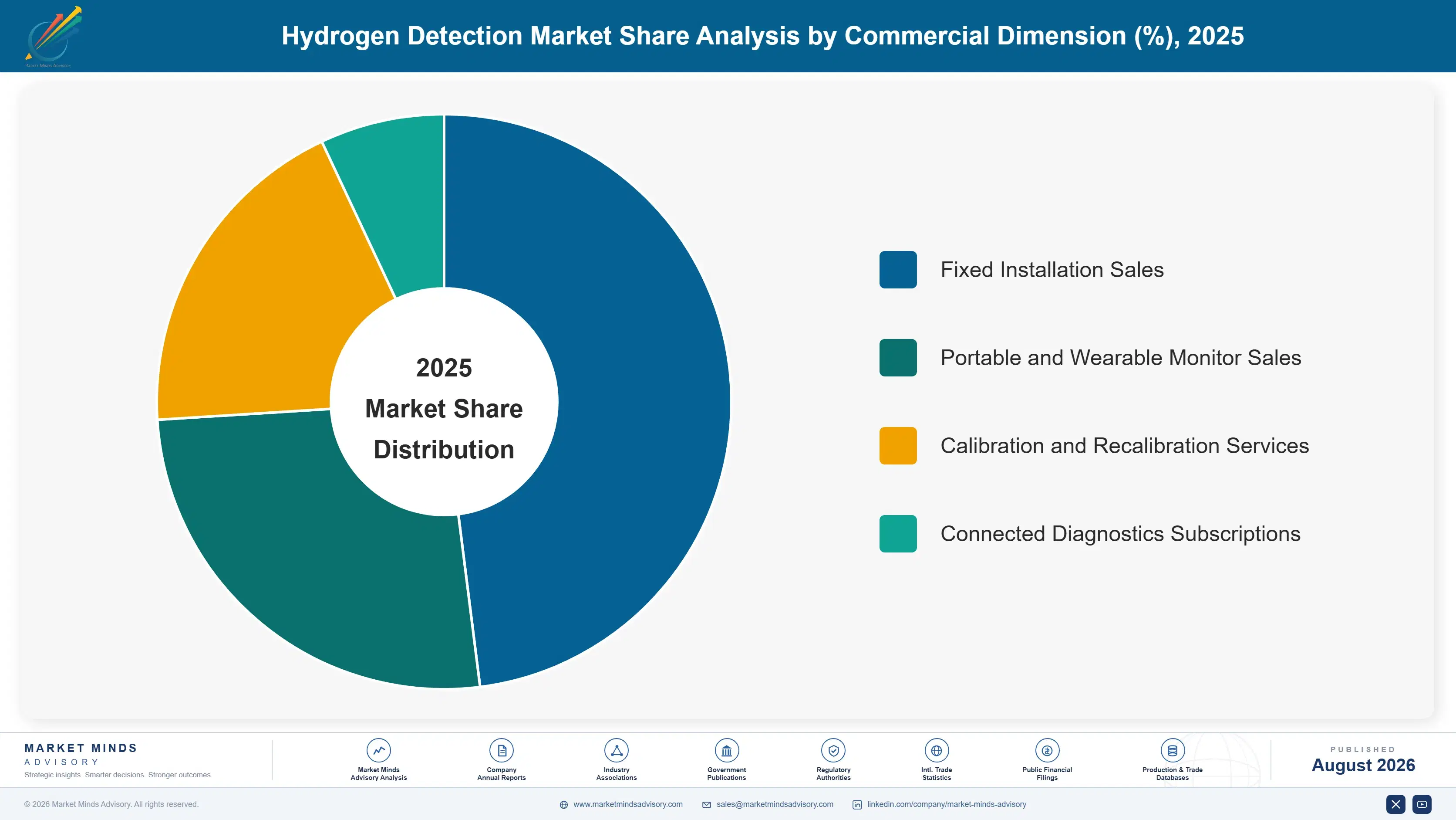 hydrogen-detection-market-market-share-analysis-1787302097090