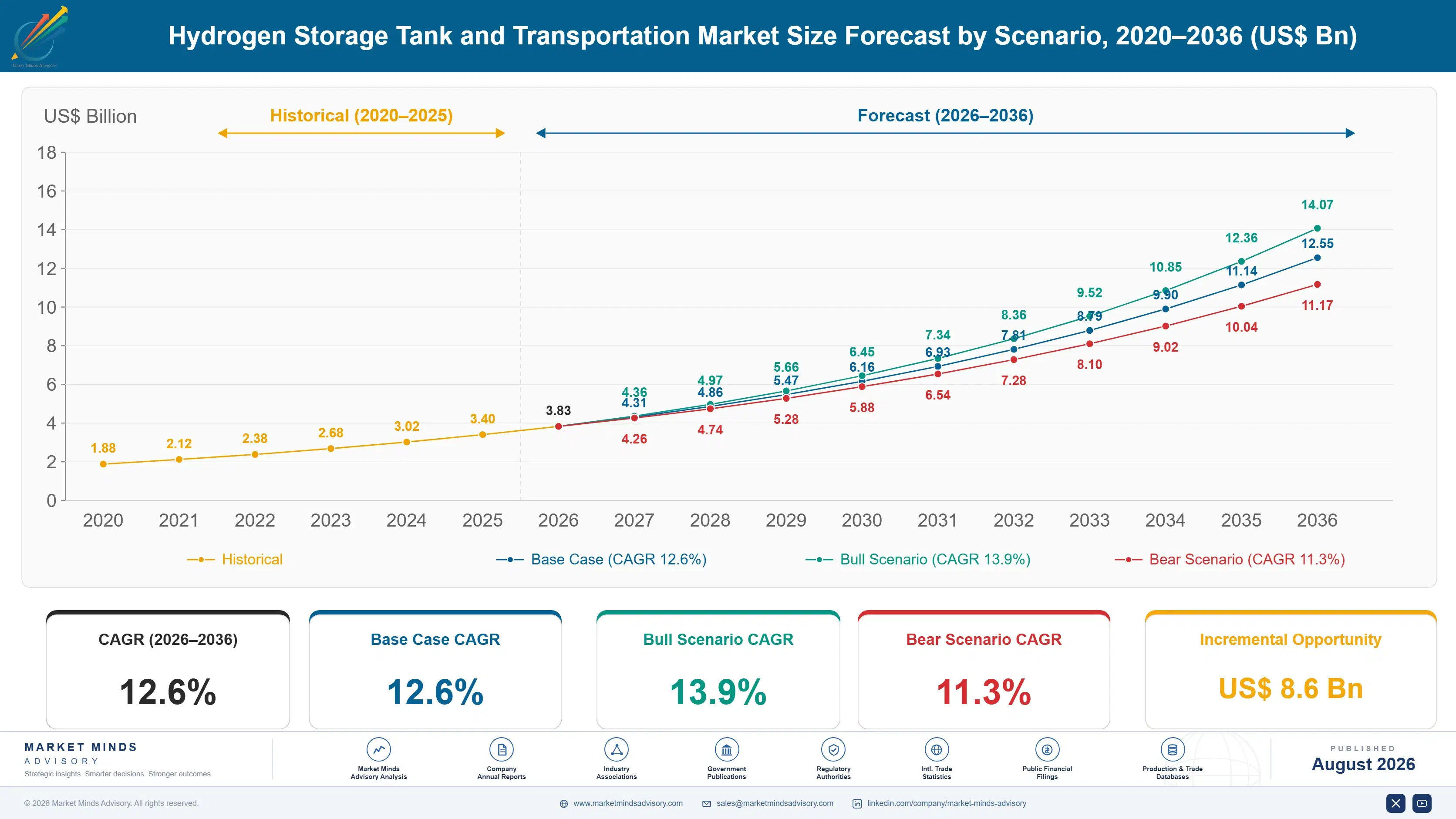 hydrogen-storage-tank-and-transportation-market-size-forecast-scenario-1787308459296