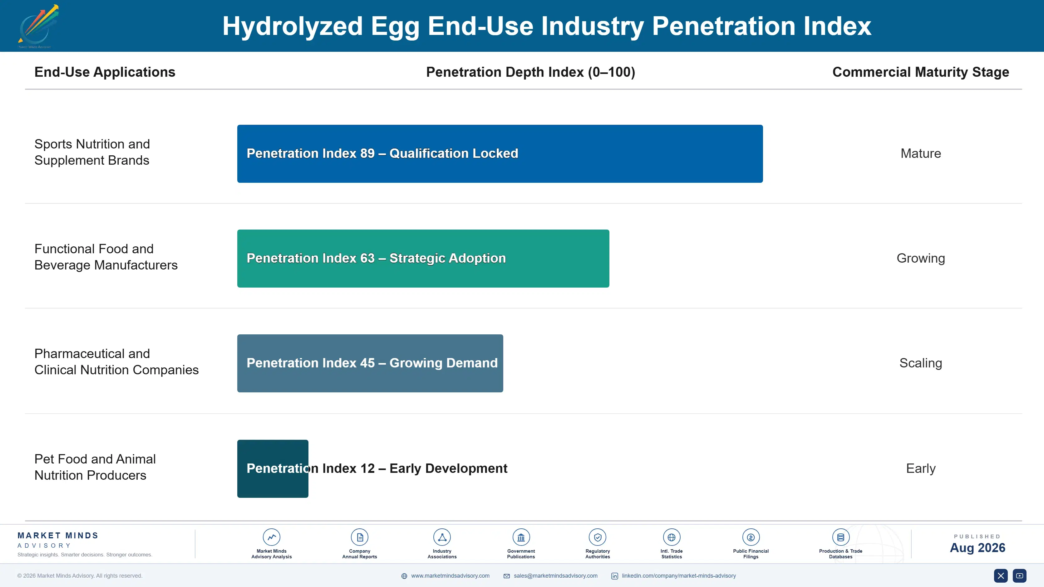 hydrolyzed-egg-market-trends-growth-end-use-penetration-index-1787459111535