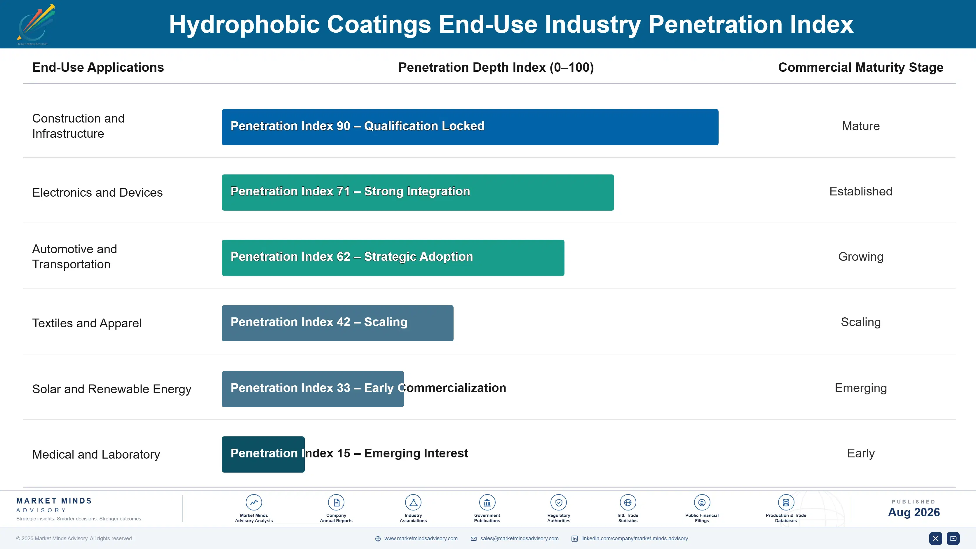 hydrophobic-coatings-market-end-use-penetration-index-1787553299916
