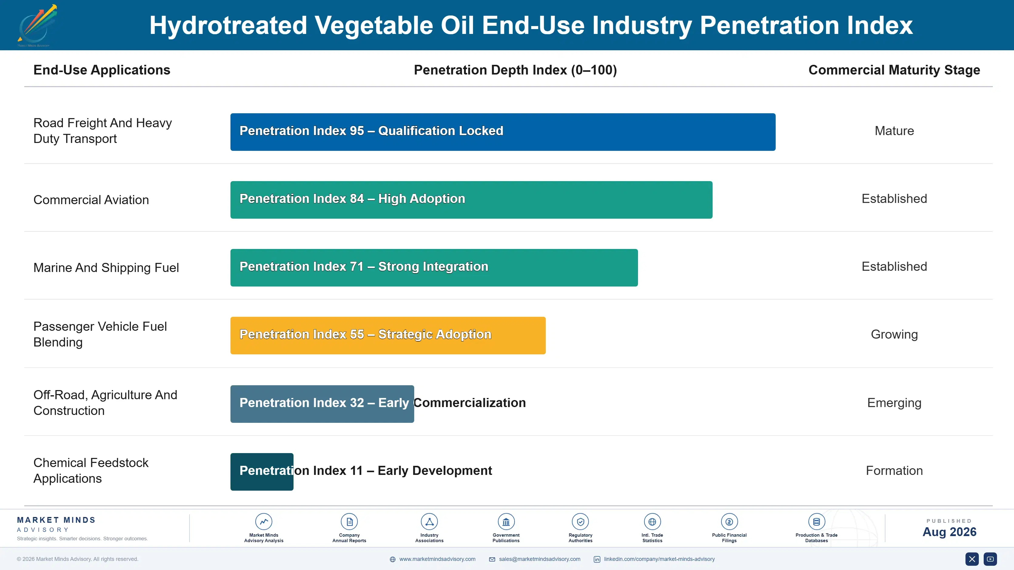 hydrotreated-vegetable-oil-market-trends-end-use-penetration-index-1787460159815