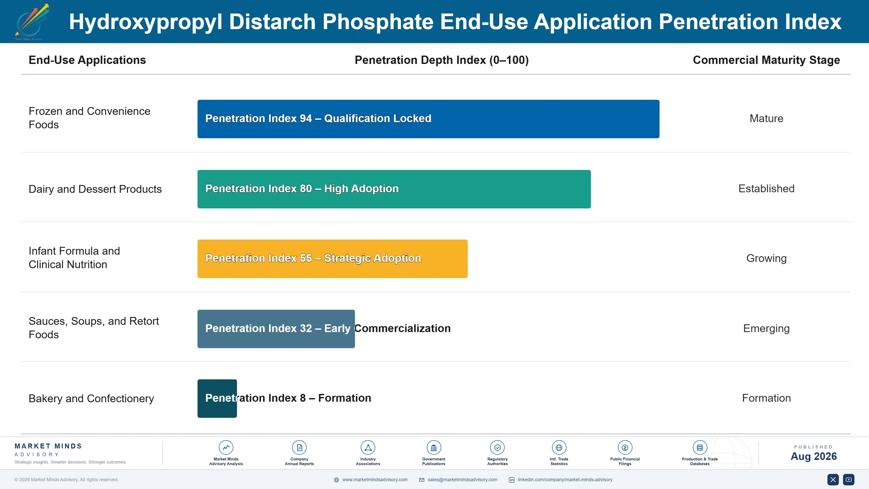 hydroxypropyl-distarch-phosphate-market-end-use-penetration-index-1787553855624