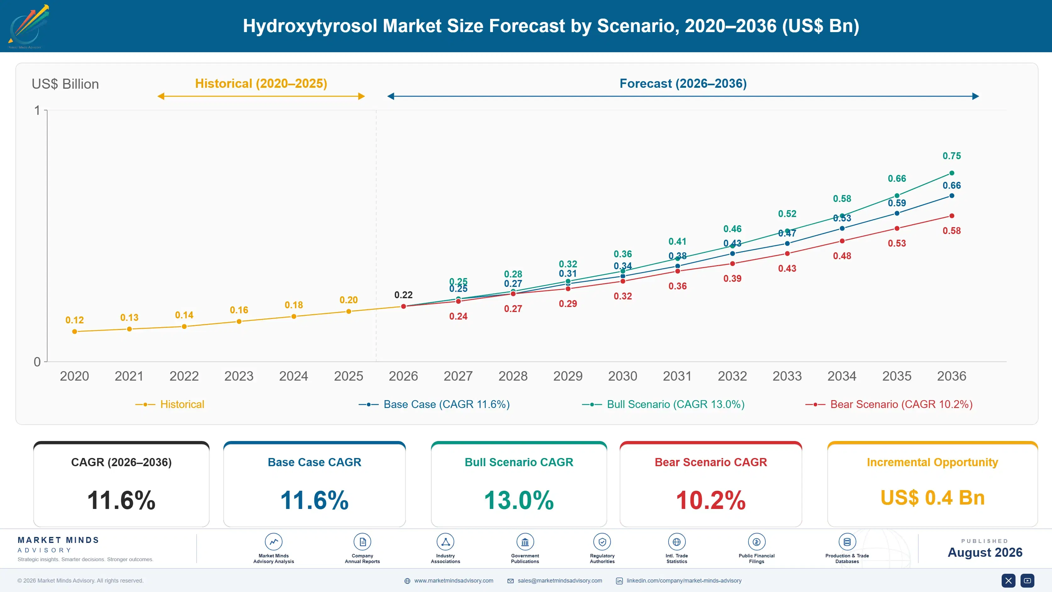 hydroxytyrosol-market-trends-growth-size-forecast-scenario-1787459584192