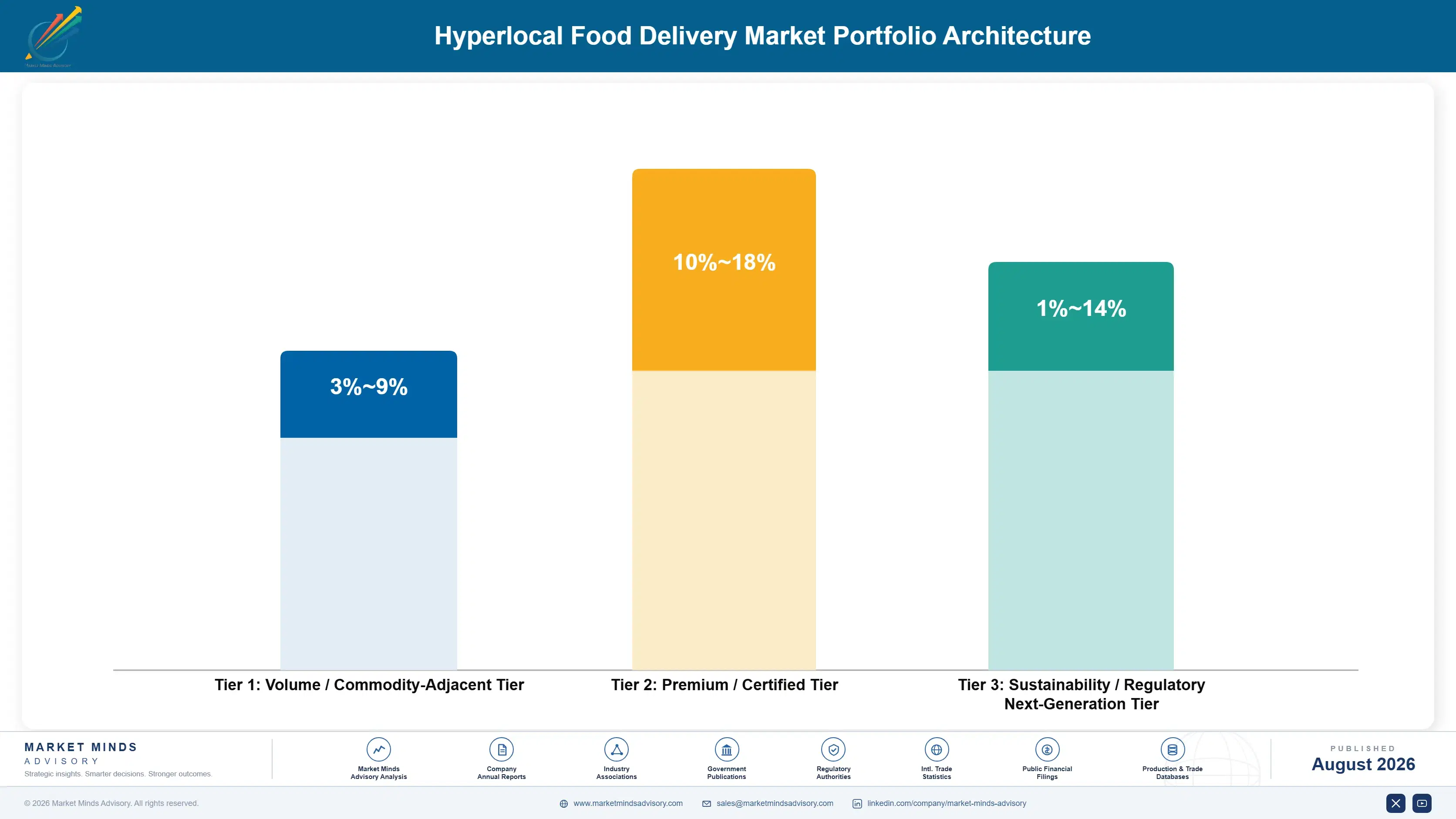 hyperlocal-food-delivery-market-portfolio-architecture-1787459719488