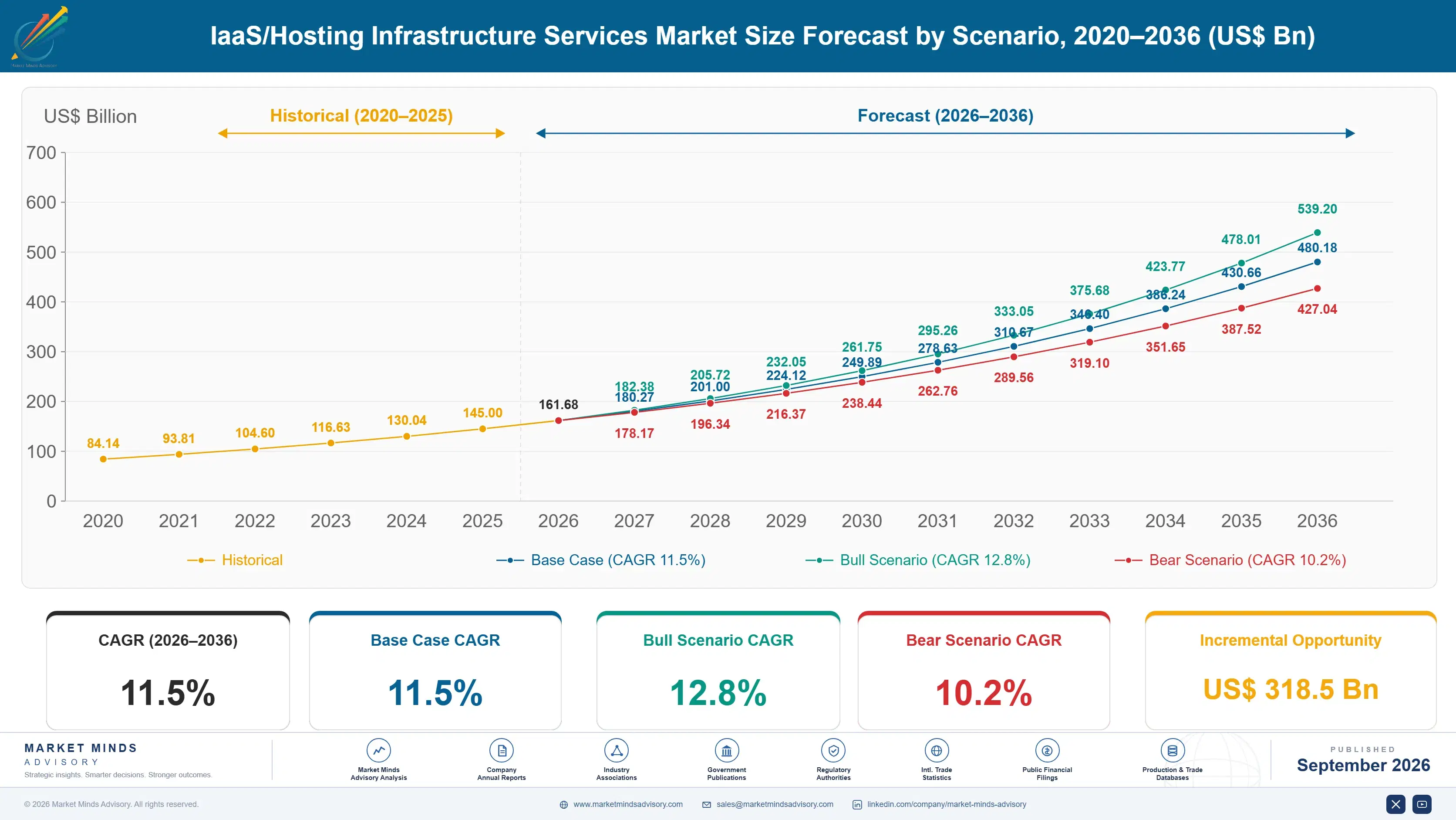 iaas-hosting-infrastructure-services-market-size-forecast-scenario-1789979991055