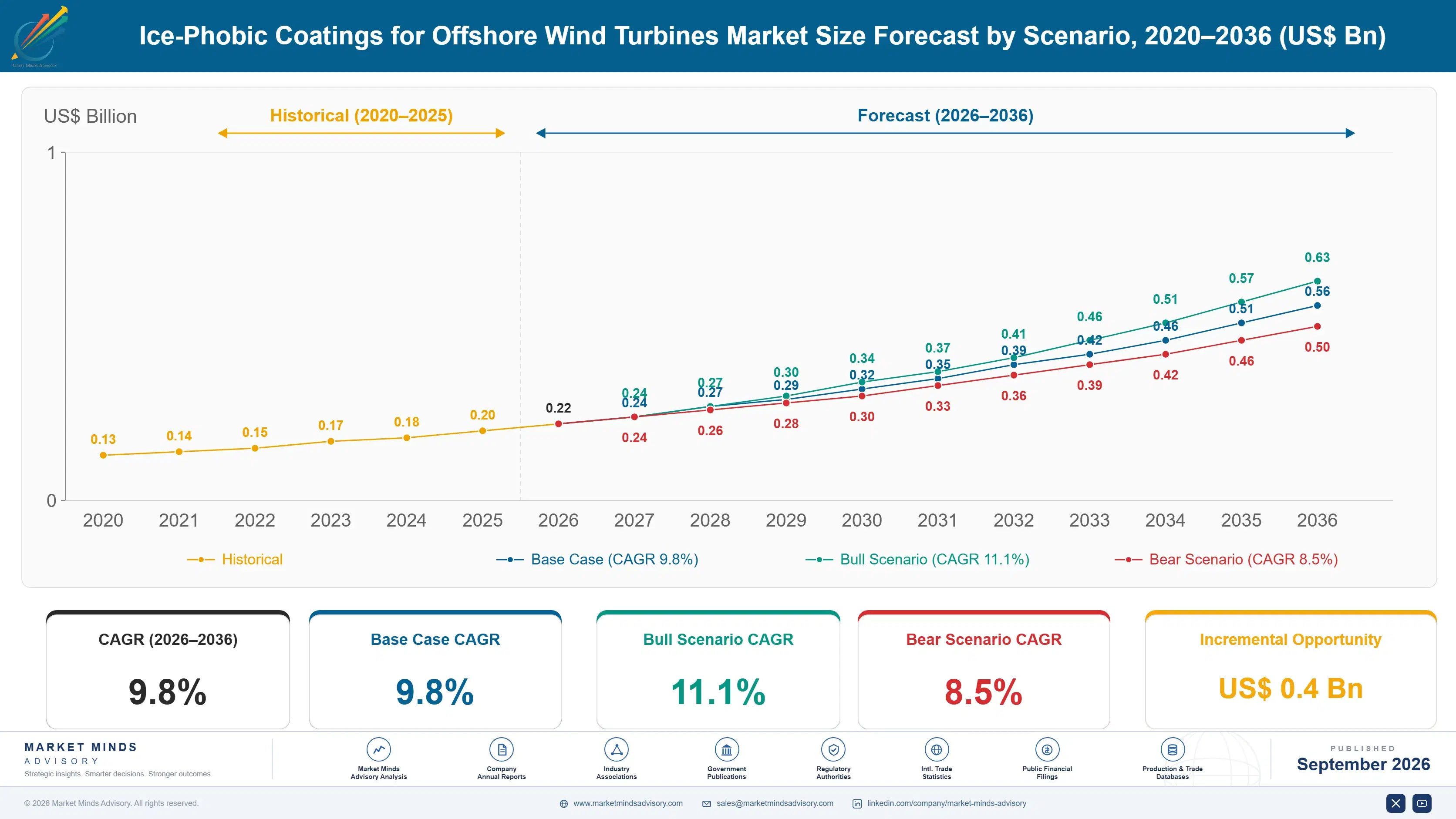 ice-phobic-coatings-for-offshore-wind-turbines-mar-size-forecast-scenario-1788235633312