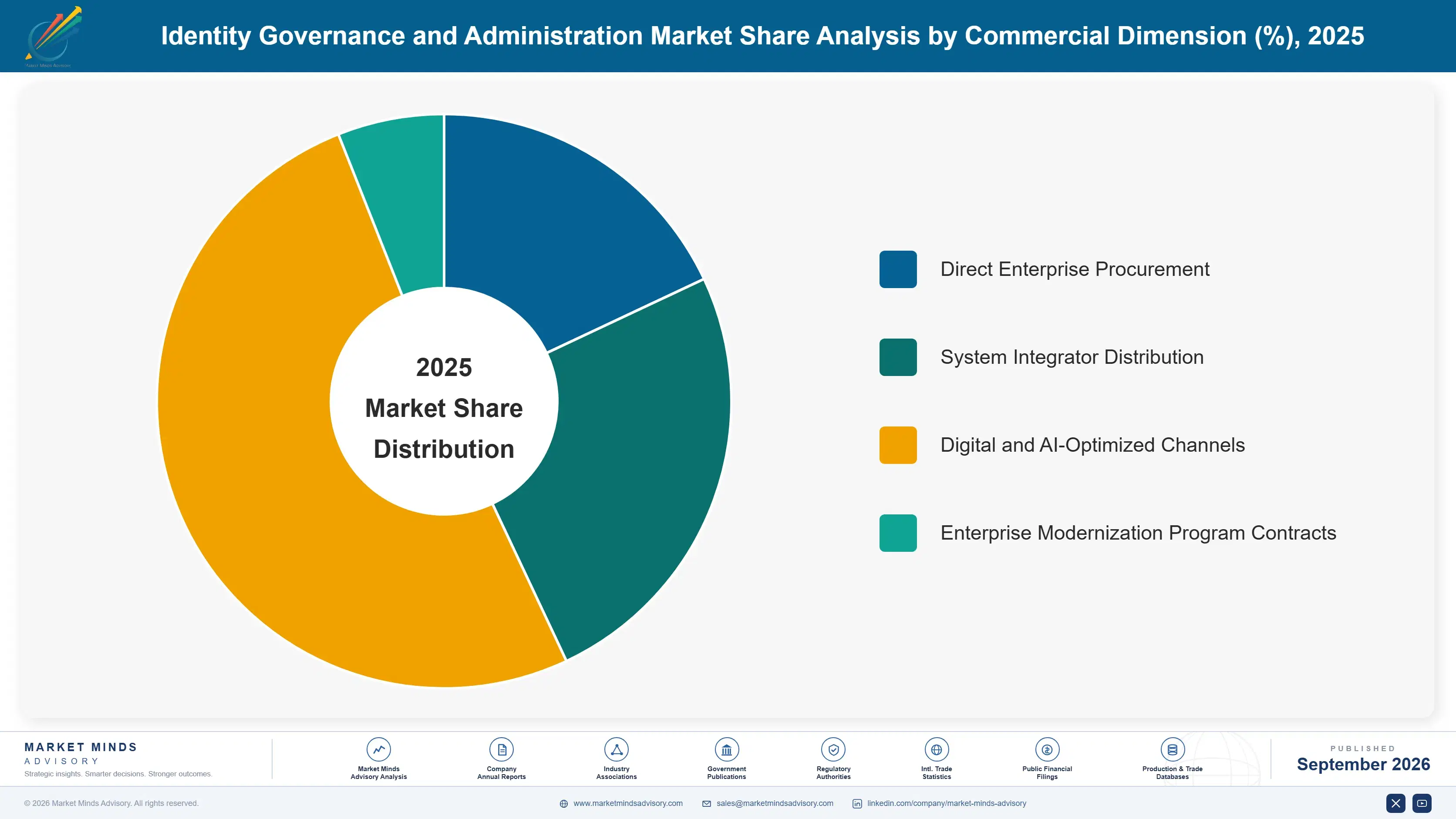identity-governance-and-administration-market-market-share-analysis-1788425384824