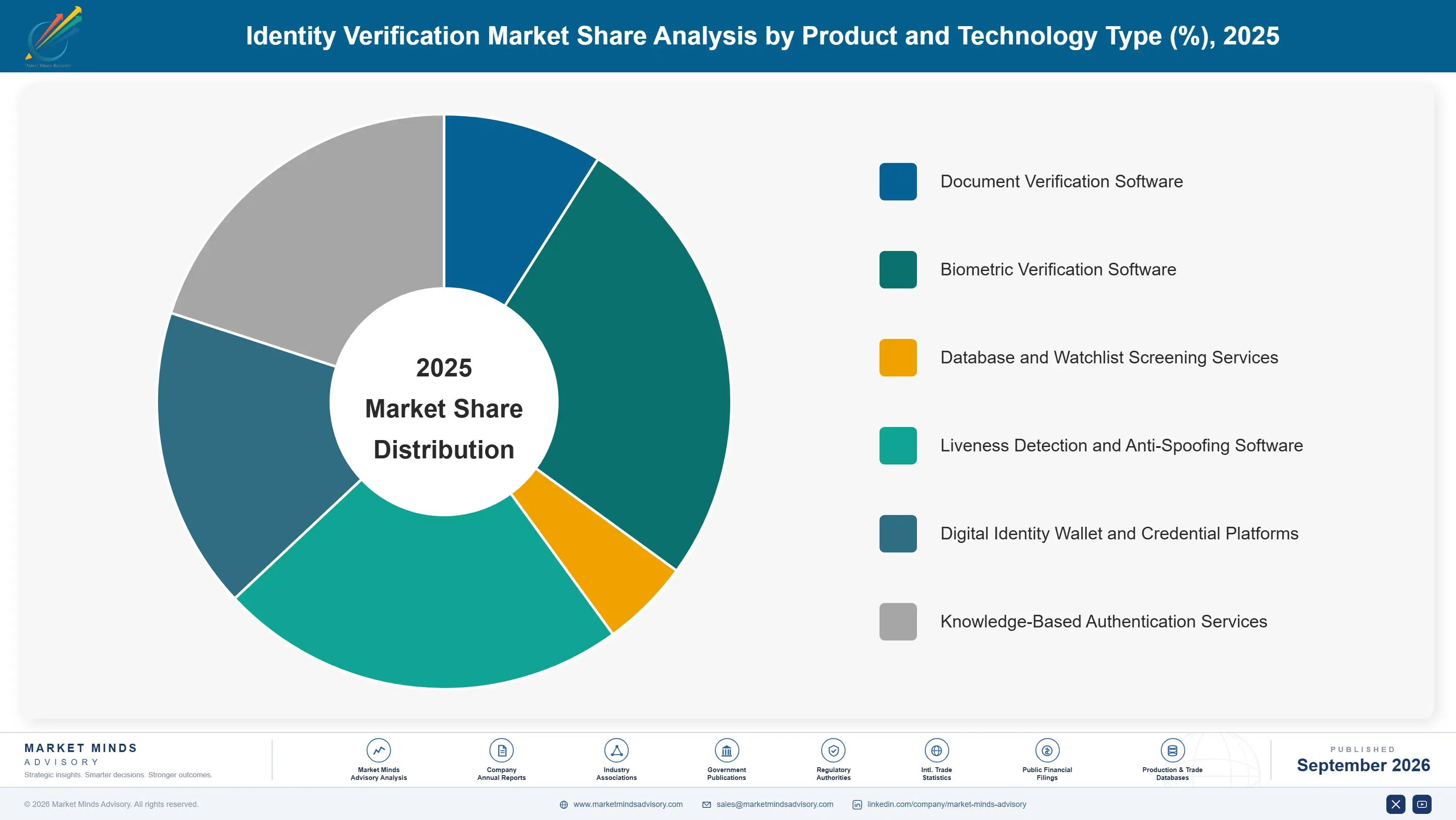 identity-verification-market-market-share-analysis-1788425724785