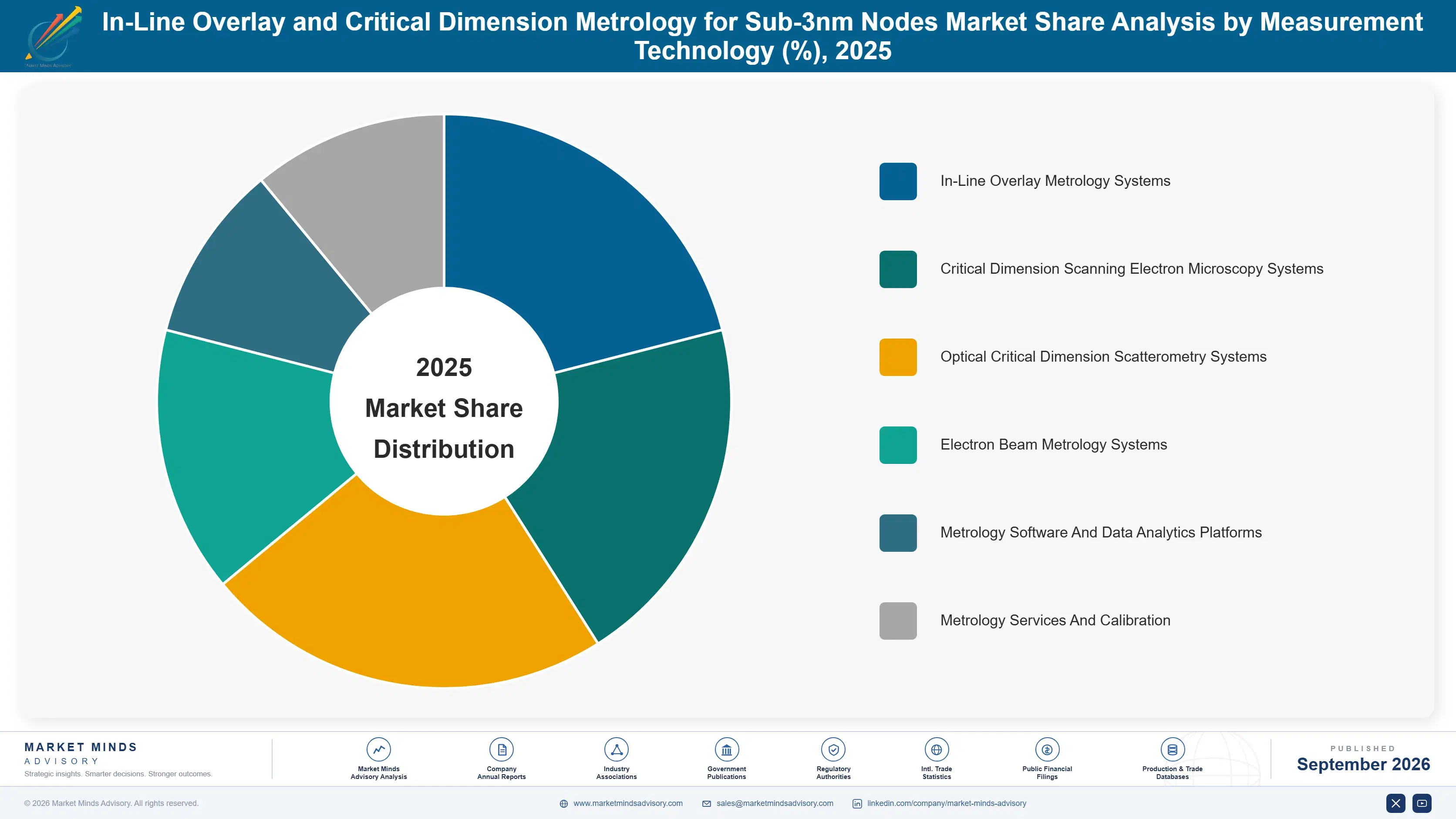 in-line-overlay-and-critical-dimension-metrology-f-market-share-analysis-1788424037075