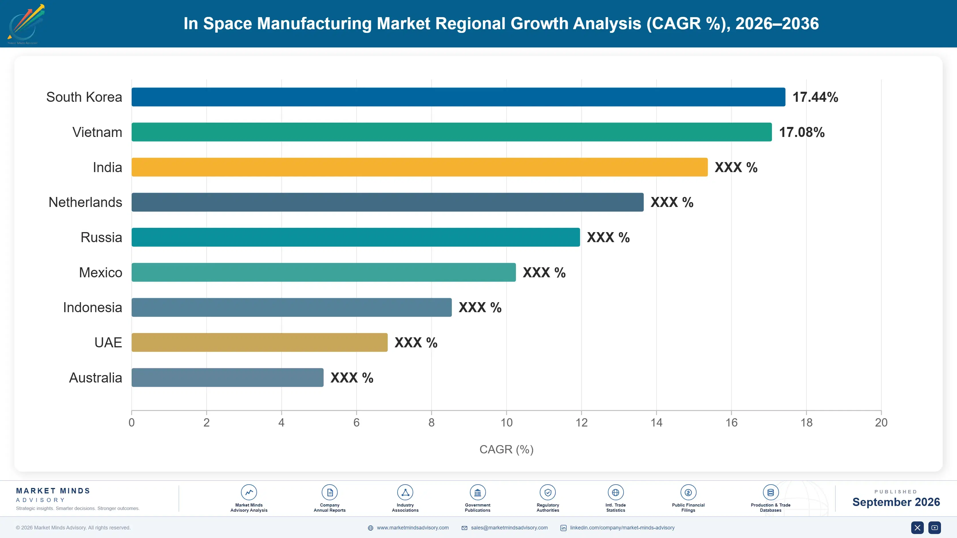 in-space-manufacturing-market-country-cagr-analysis-1788416894200