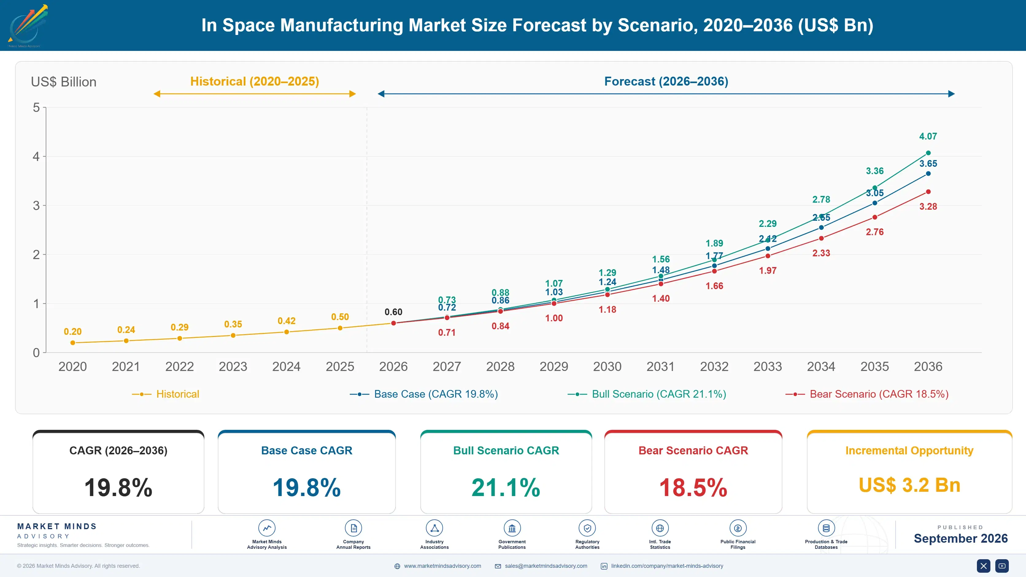 in-space-manufacturing-market-size-forecast-scenario-1788416893152