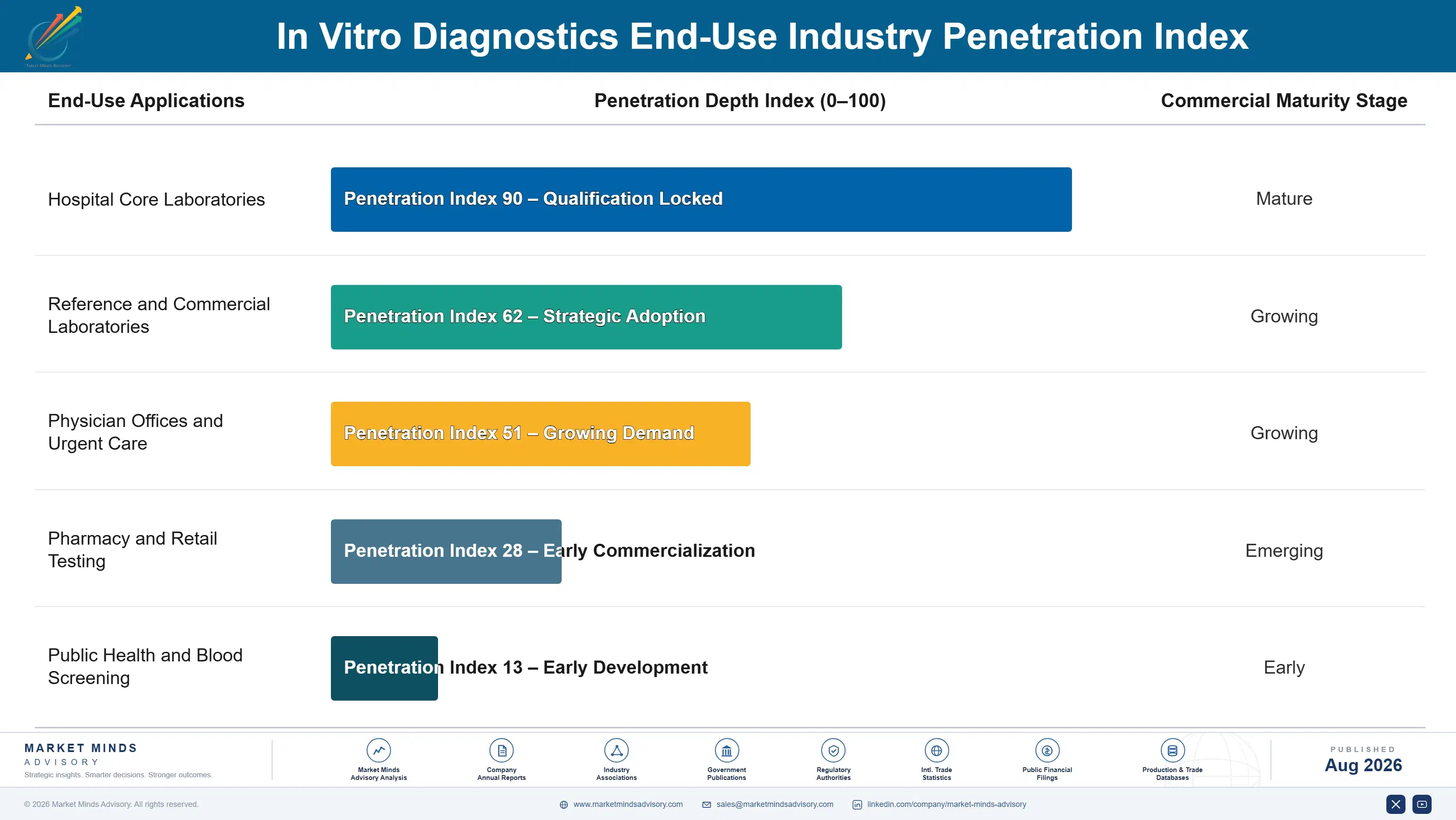 in-vitro-diagnostics-market-end-use-penetration-index-1787324608867