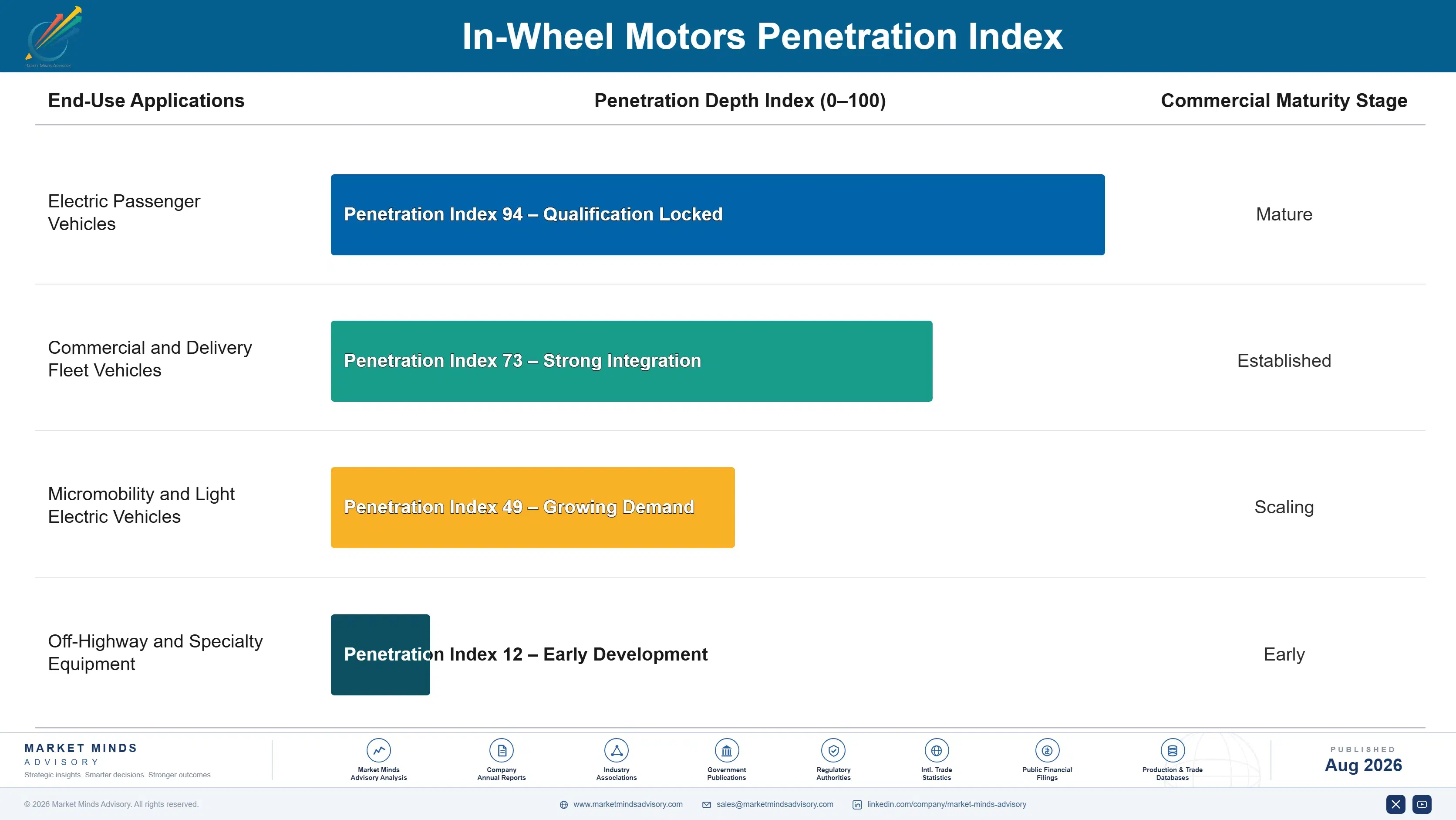 in-wheel-motors-market-trends-end-use-penetration-index-1787552462315