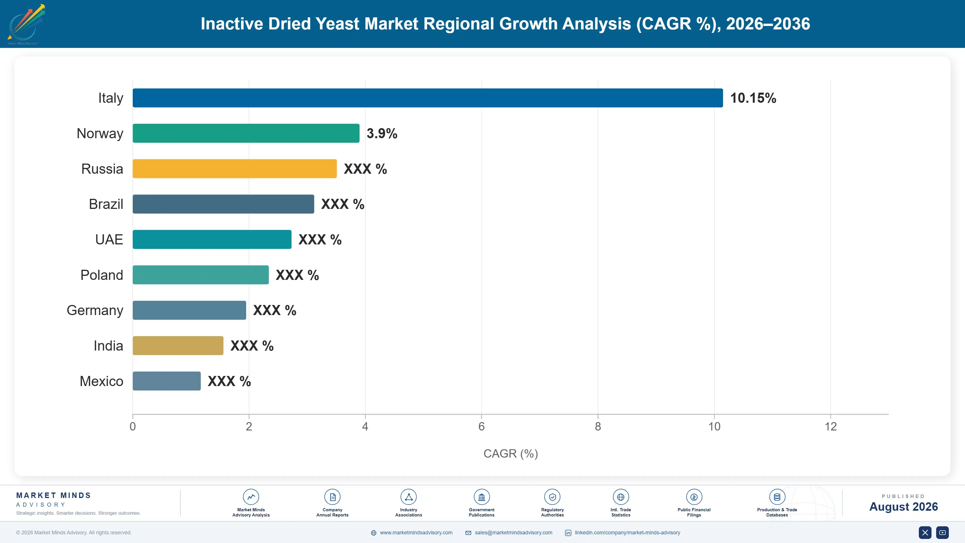 inactive-dried-yeast-market-country-cagr-analysis-1787460309924