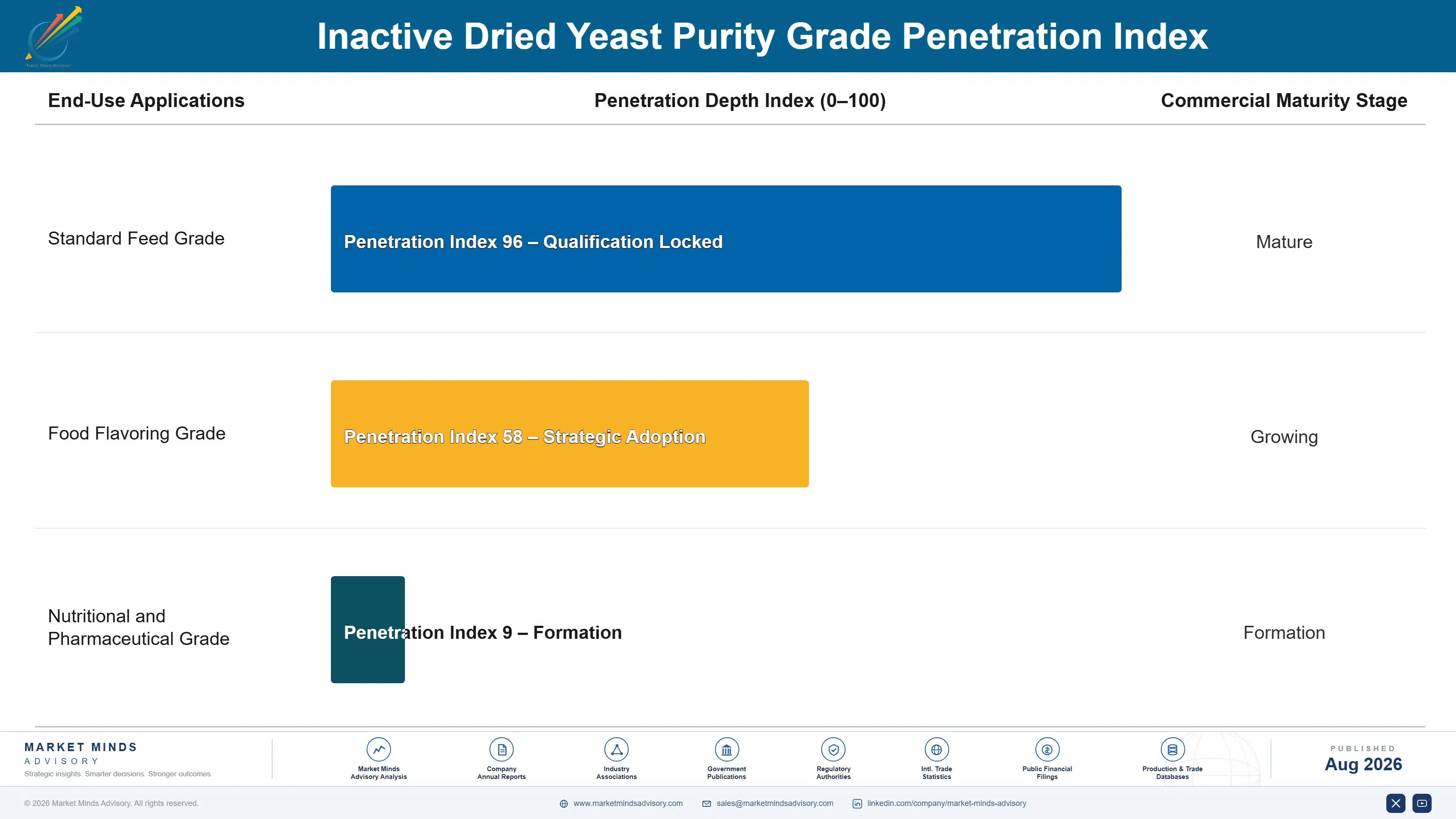 inactive-dried-yeast-market-end-use-penetration-index-1787460311663
