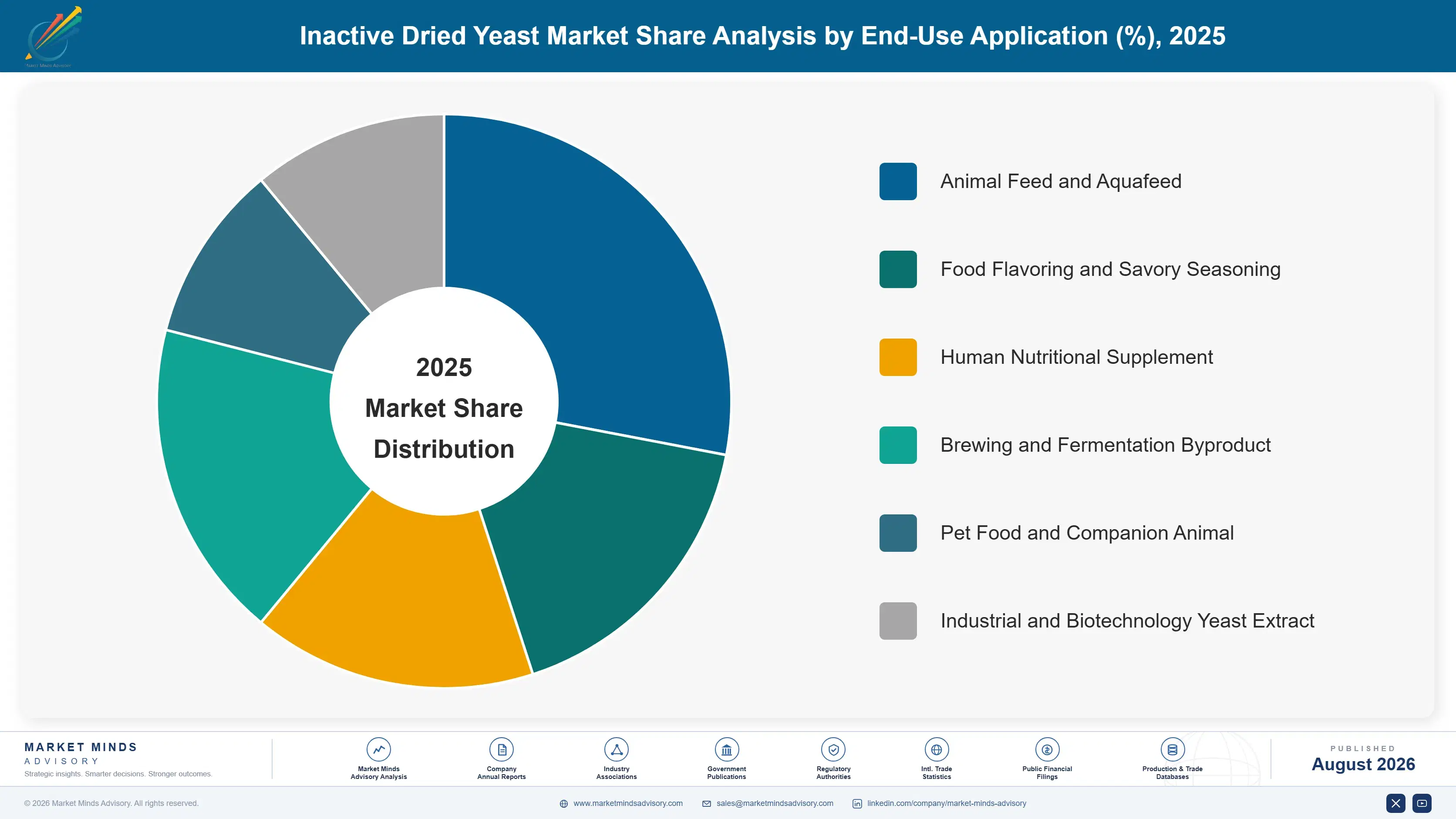 inactive-dried-yeast-market-market-share-analysis-1787460309403