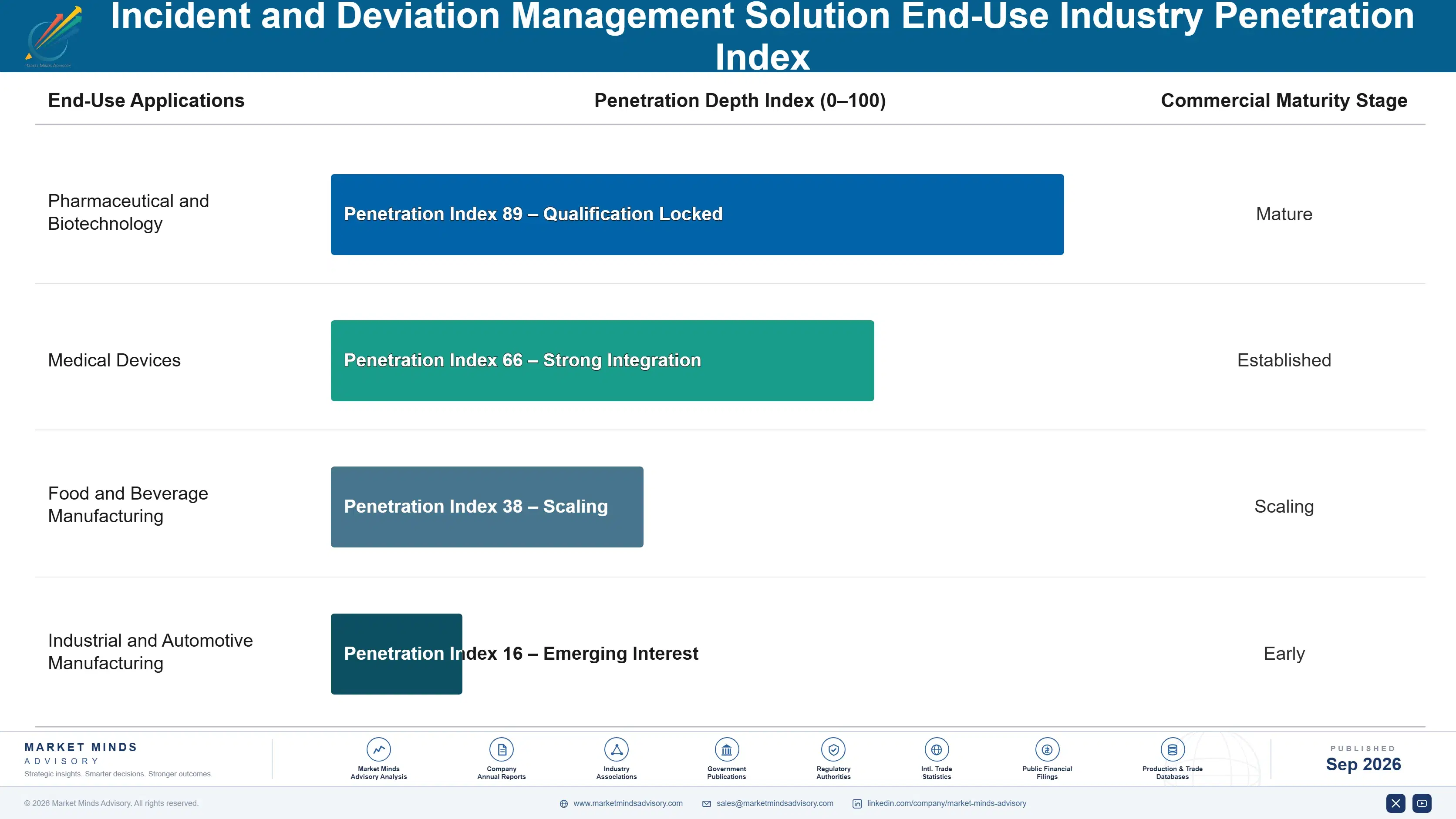 incident-and-deviation-management-solution-market-end-use-penetration-index-1790011469813